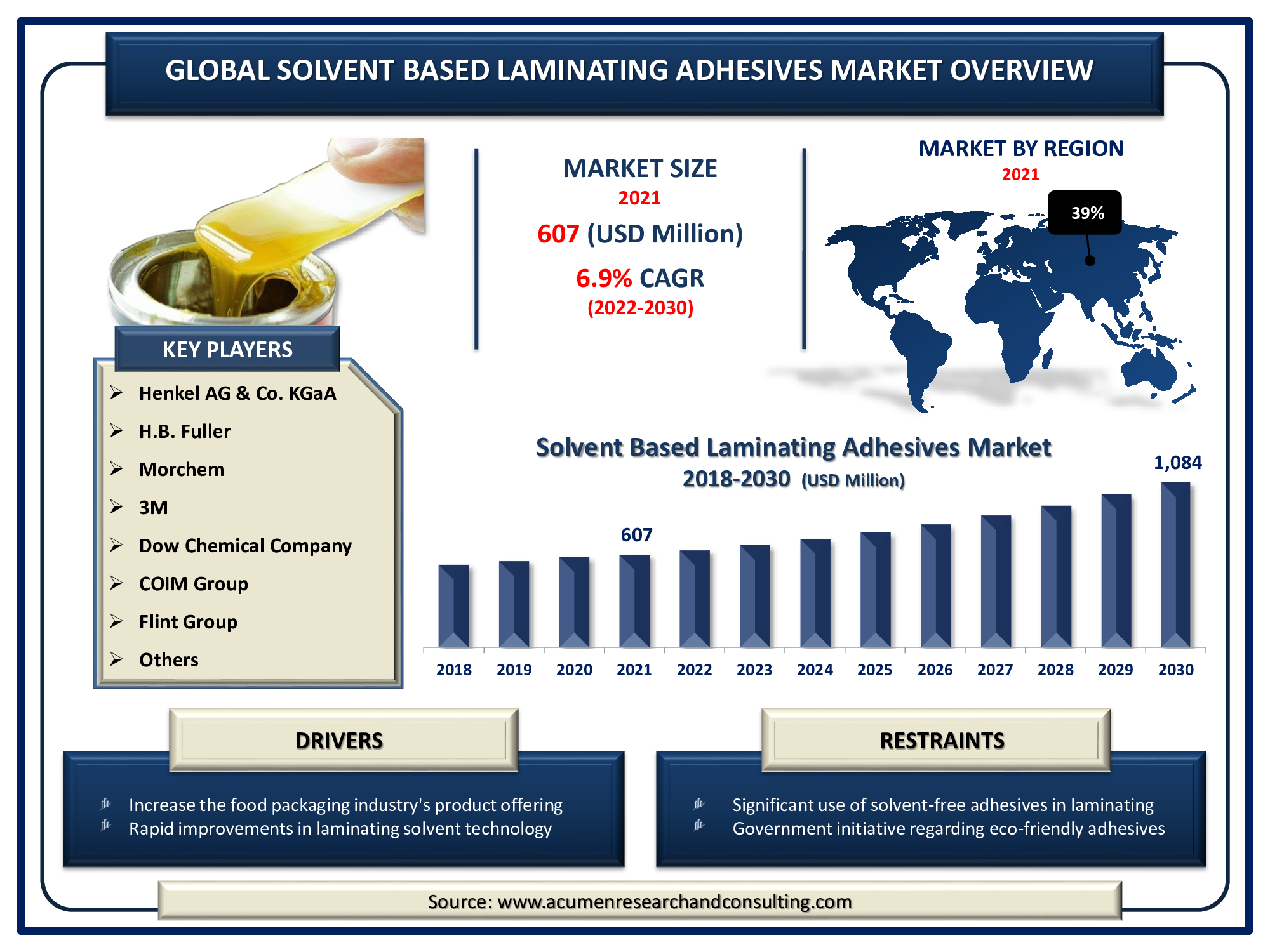 Solvent Based Laminating Adhesives Market 2022 - 2030 Solvent Based Laminating Adhesives Market is predicted to be worth USD 1,084 Million by 2030, with a CAGR of 6.9%