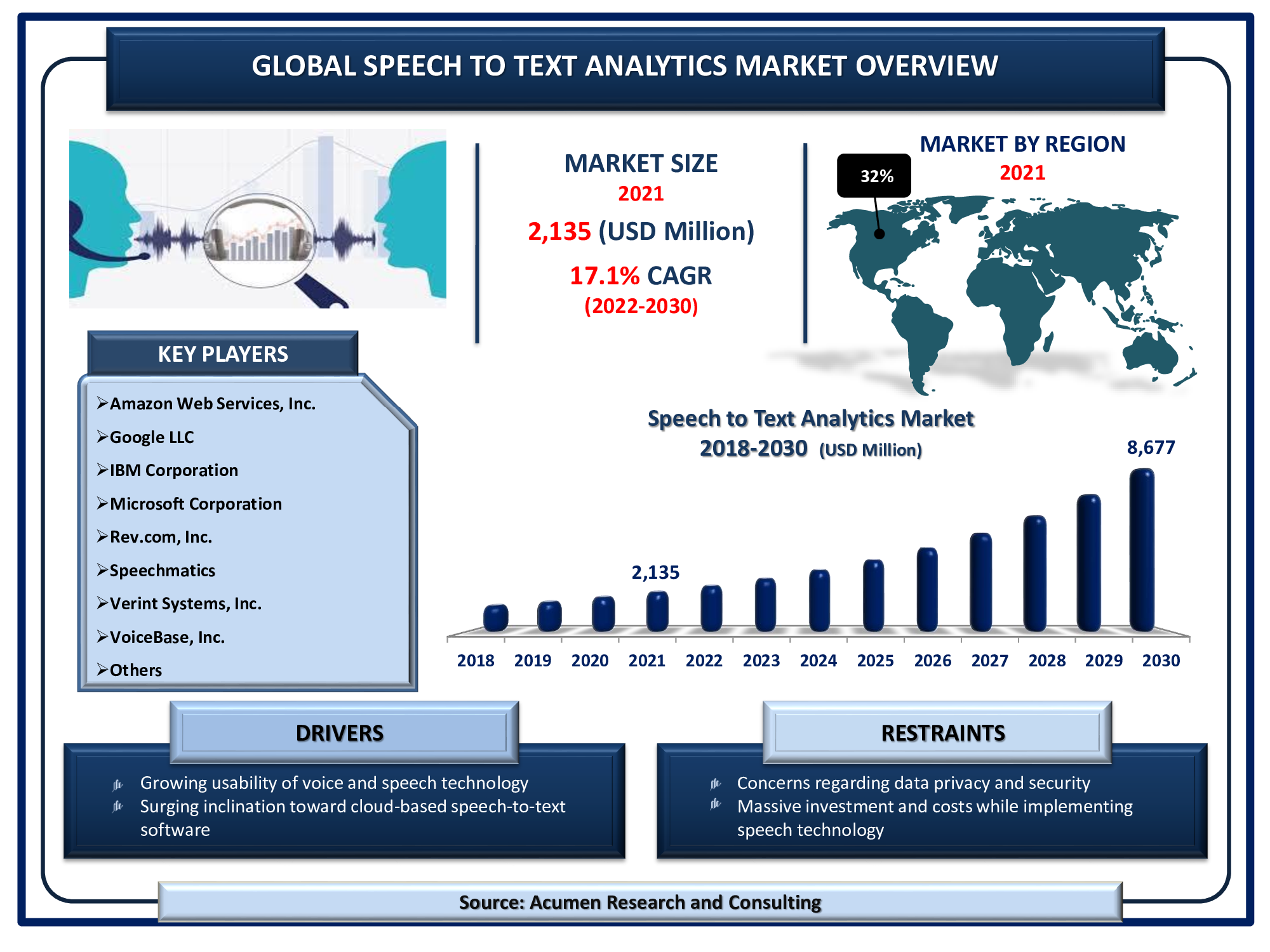 Speech to Text Analytics Market 2022 - 2030 Speech to Text Analytics Market will achieve a market size of USD 8,677 Million by 2030, budding at a CAGR of 17.1%