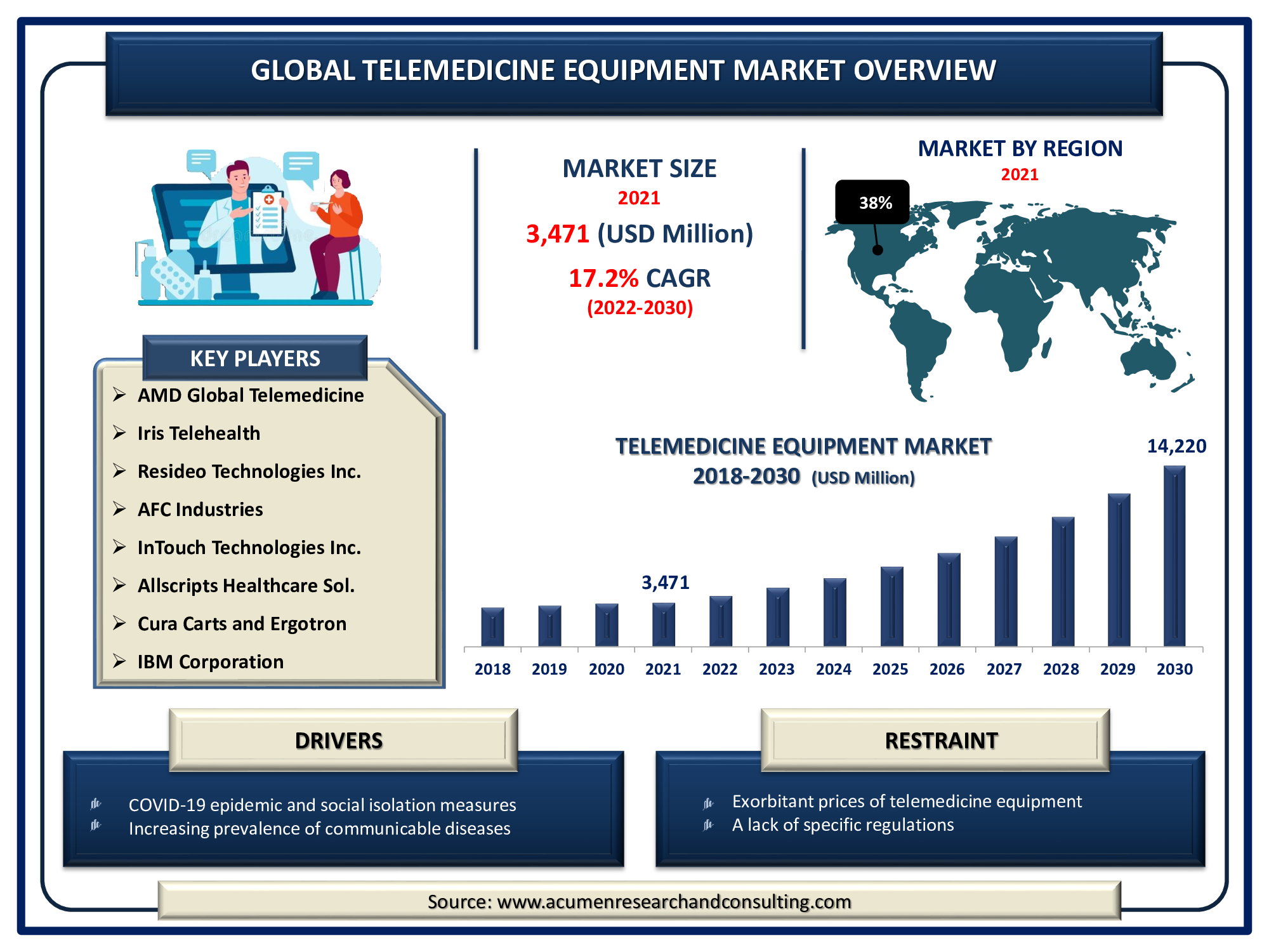 Telemedicine Equipment Market 2022 - 2030 Telemedicine Equipment Market is expected to reach USD 14,220 Million by 2030 at a CAGR of 17.2%