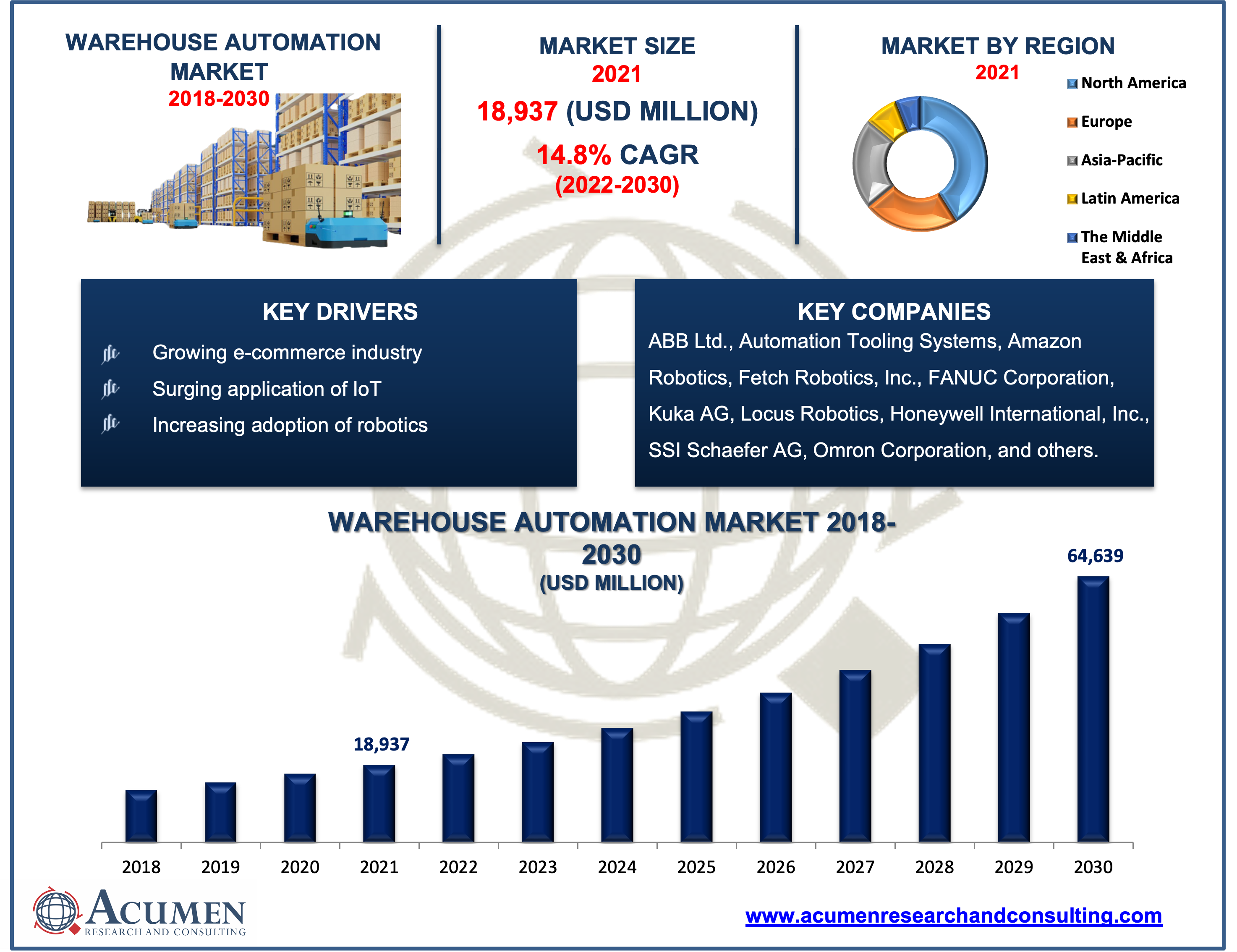 Warehouse Automation Market Size Warehouse Automation Market Size