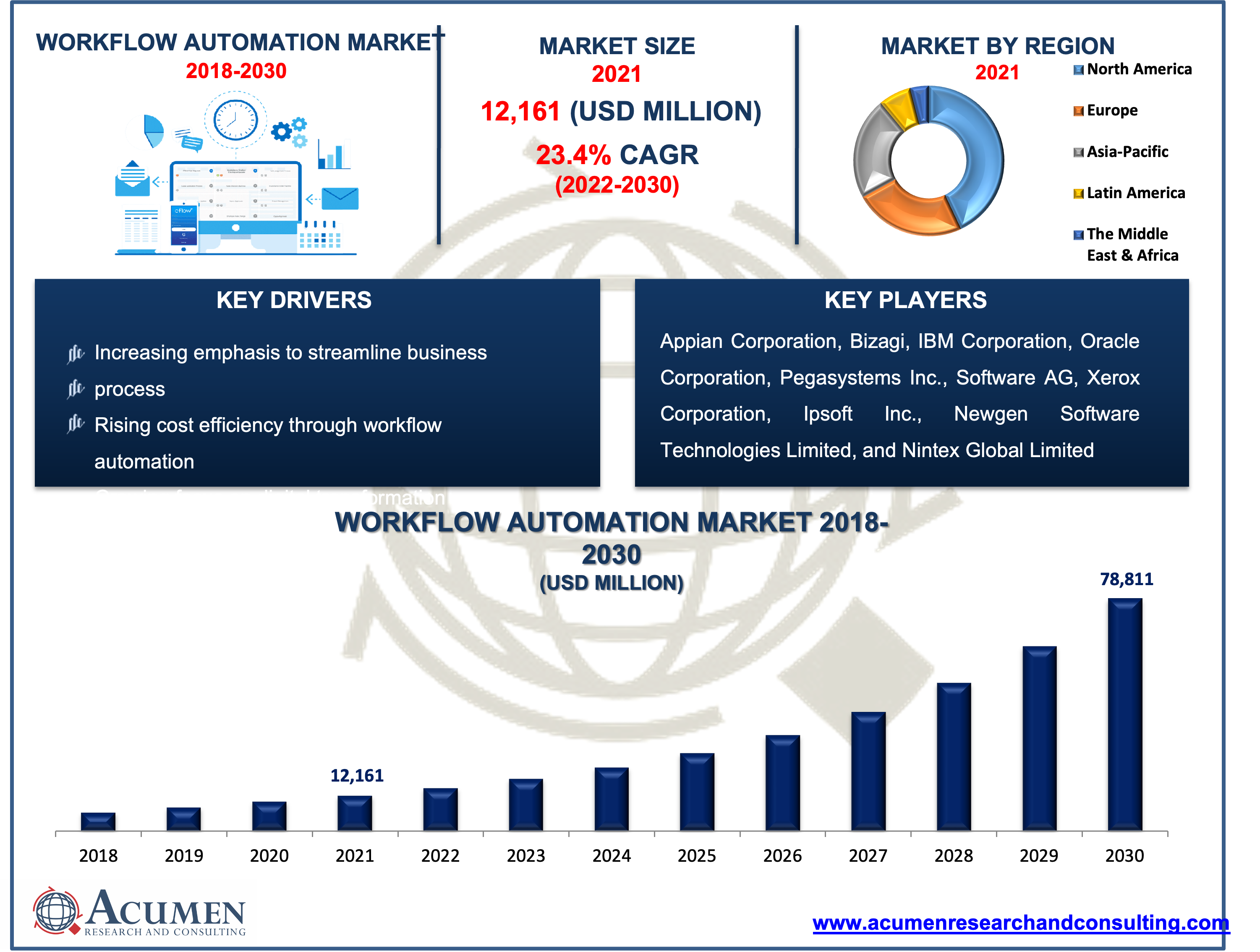 Workflow Automation Market Workflow Automation Market