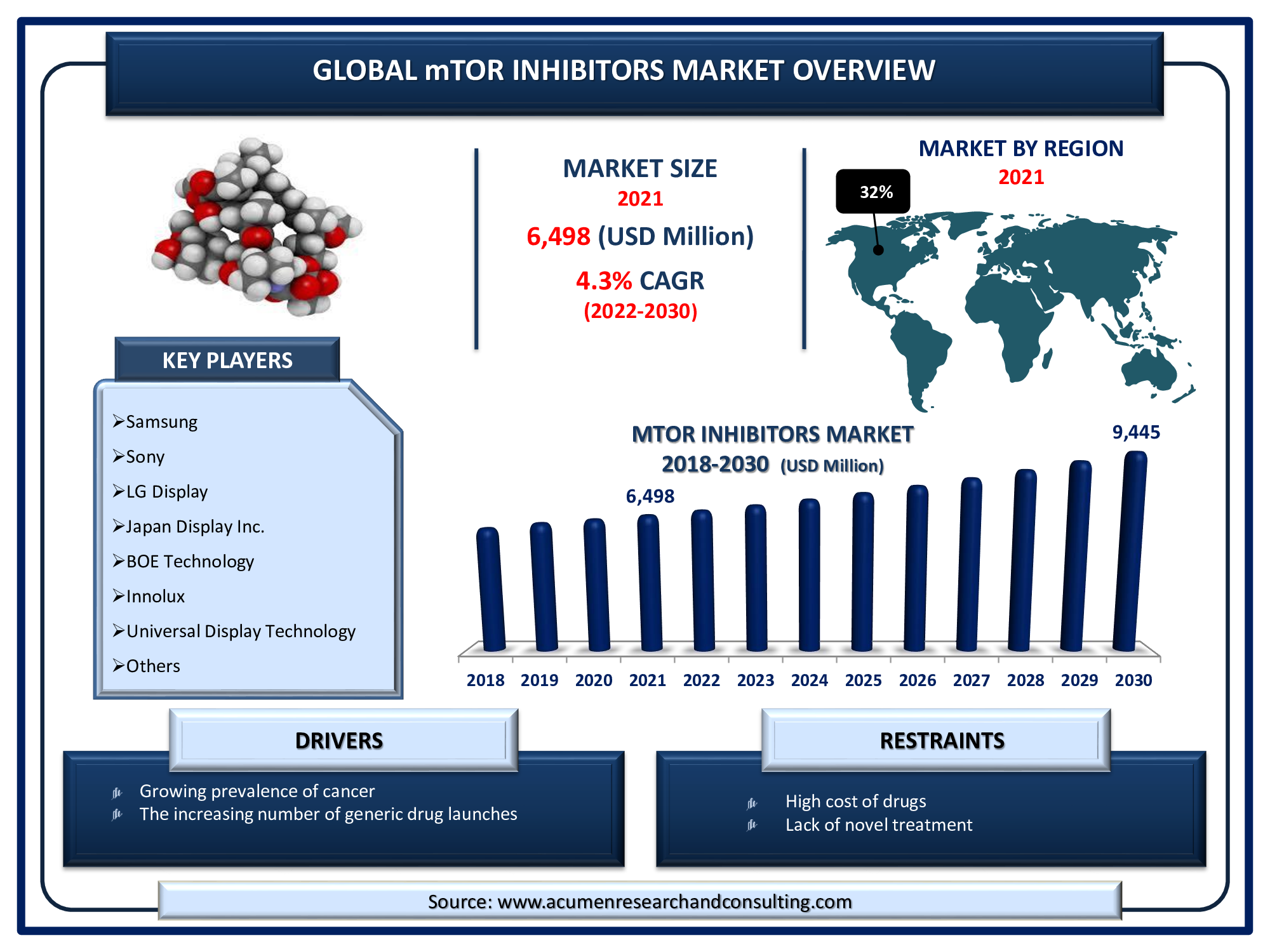 mTOR Inhibitors Market mTOR Inhibitors Market is estimated to reach USD 9,445 Mn by 2030, with a significant CAGR of 4.3%
