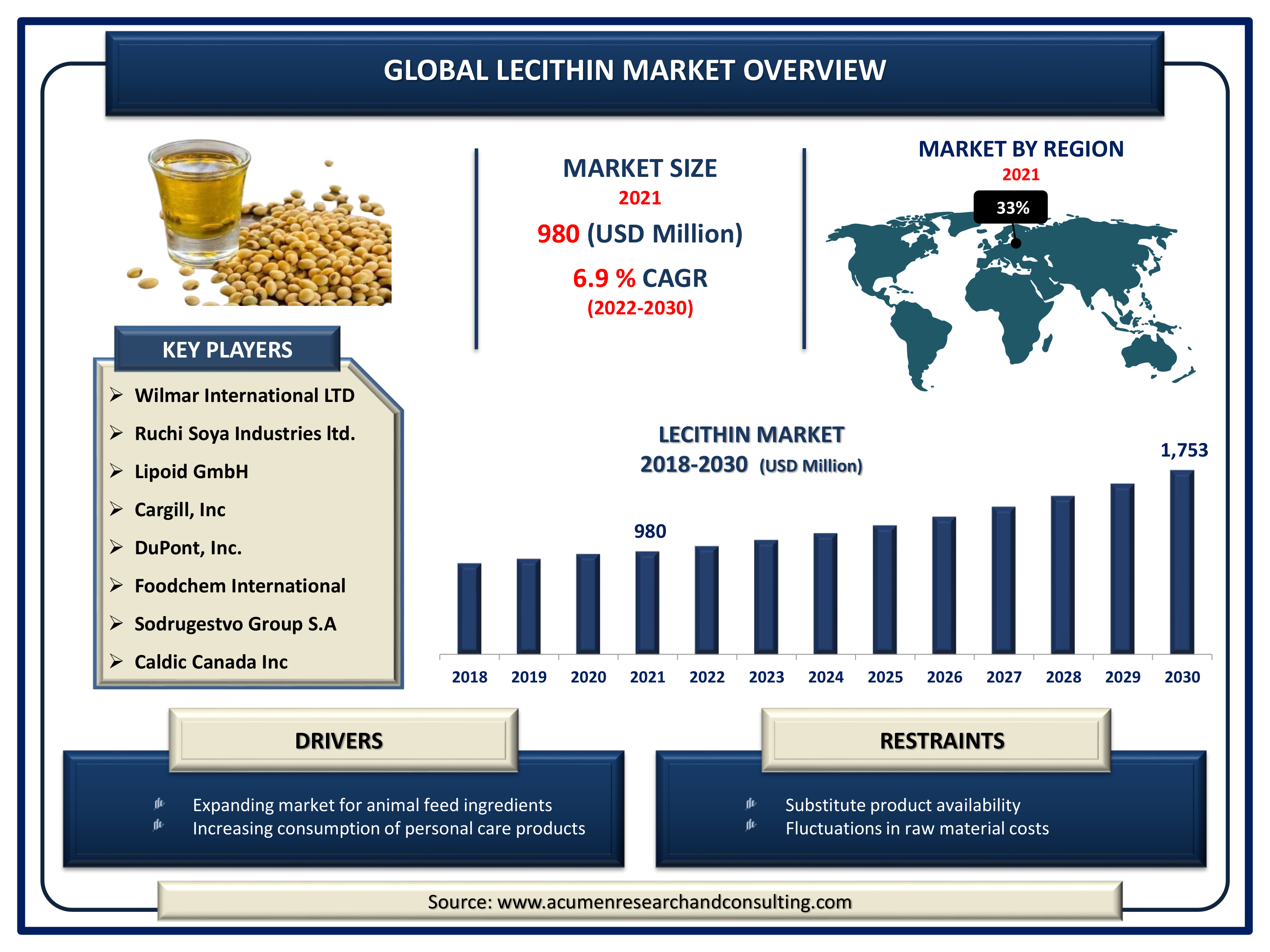 Lecithin Market Lecithin Market