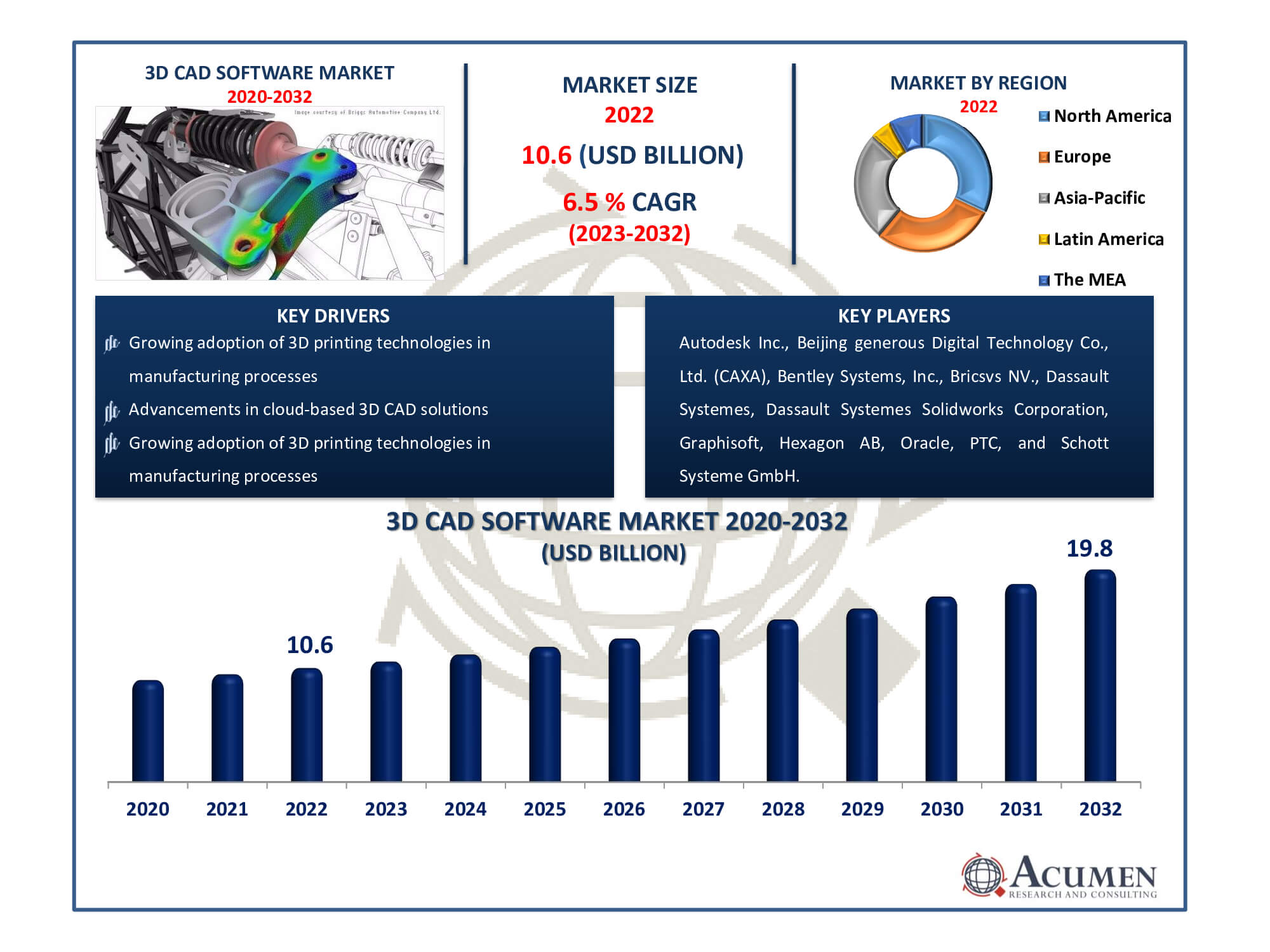 3D CAD Software Market Size 3D CAD Software Market Dynamics