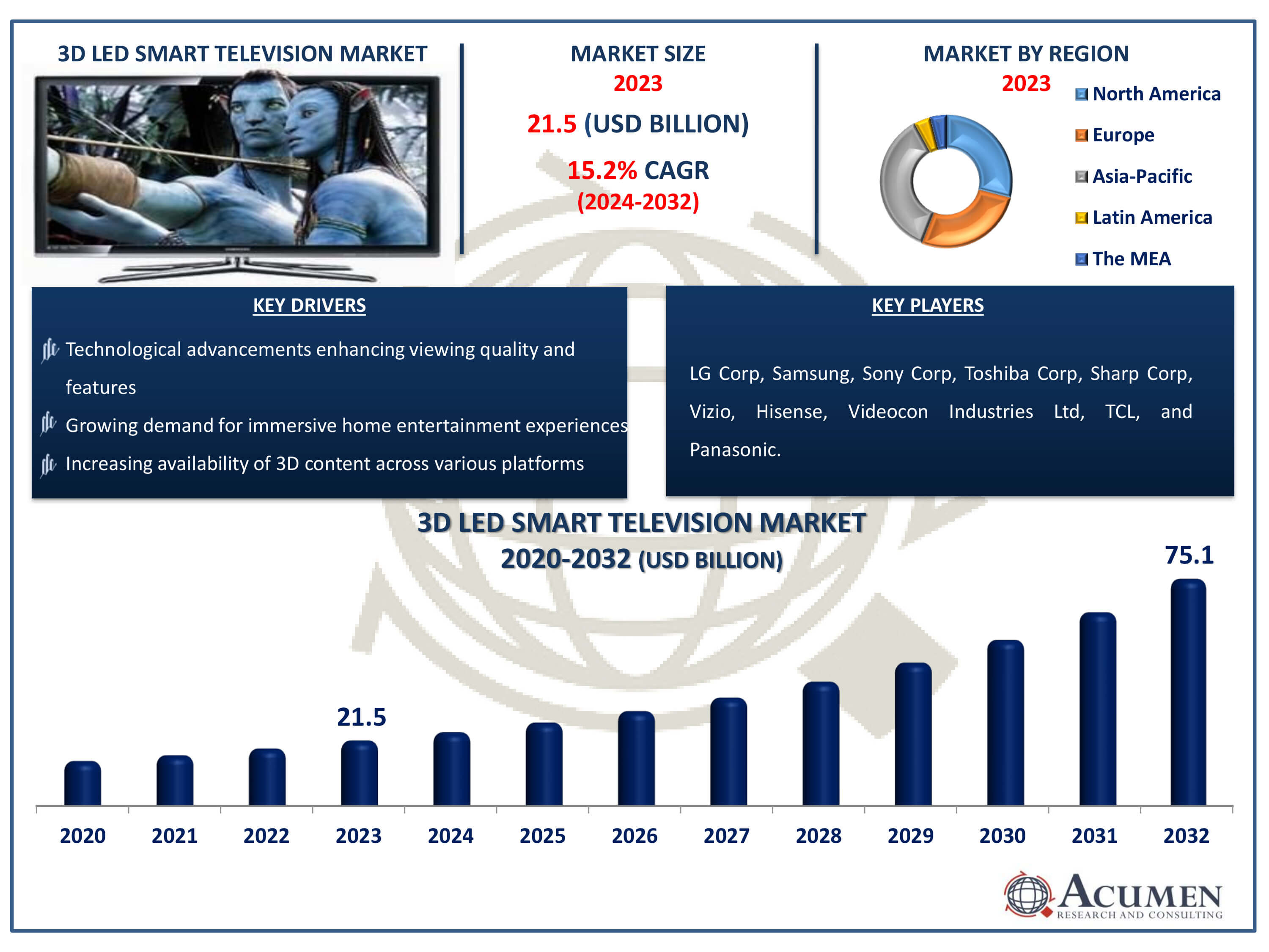 3D LED Smart Television Market Size 3D LED Smart Television Market Dynamics