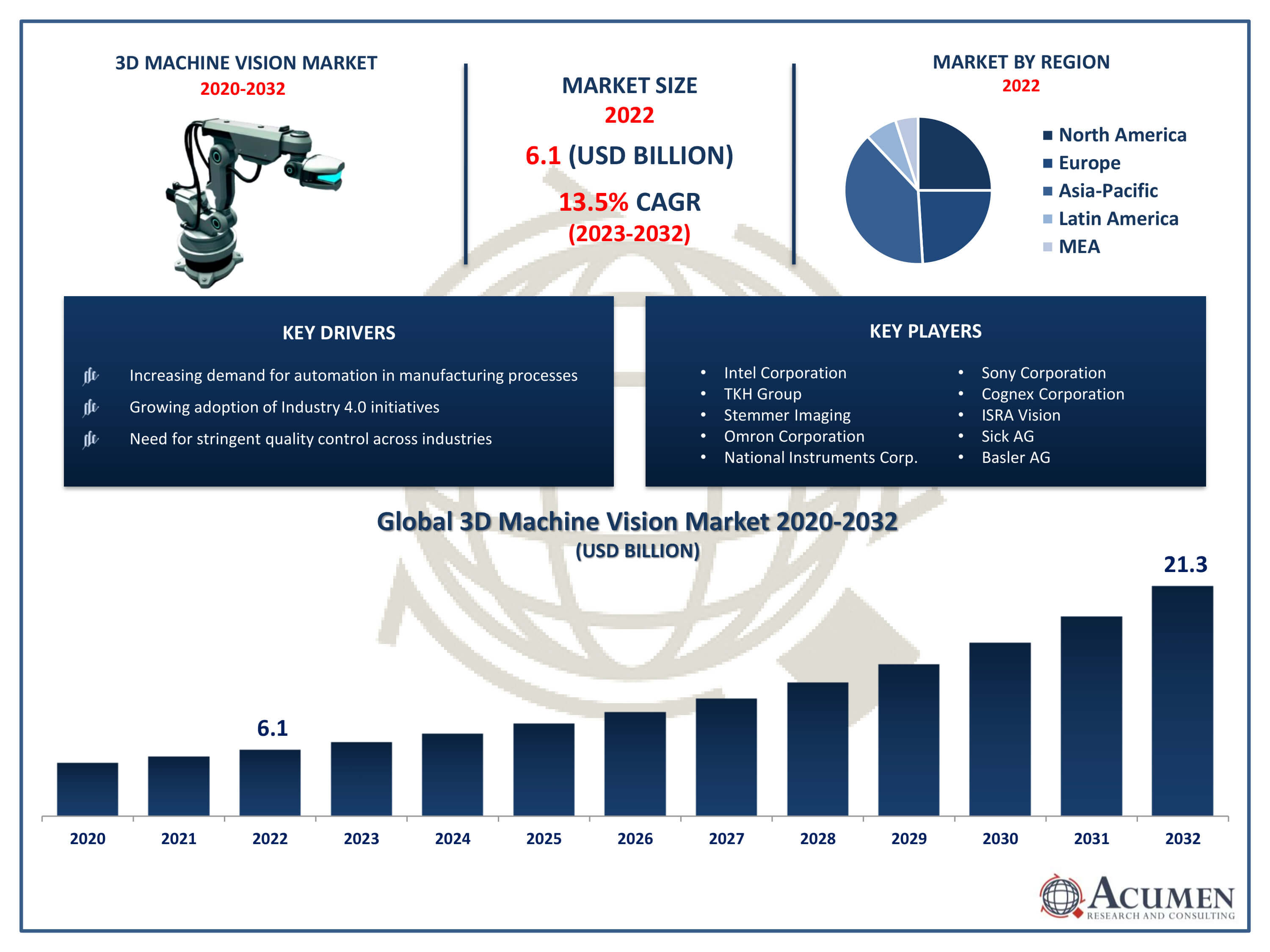 3D Machine Vision Market Size 3D Machine Vision Market Trends