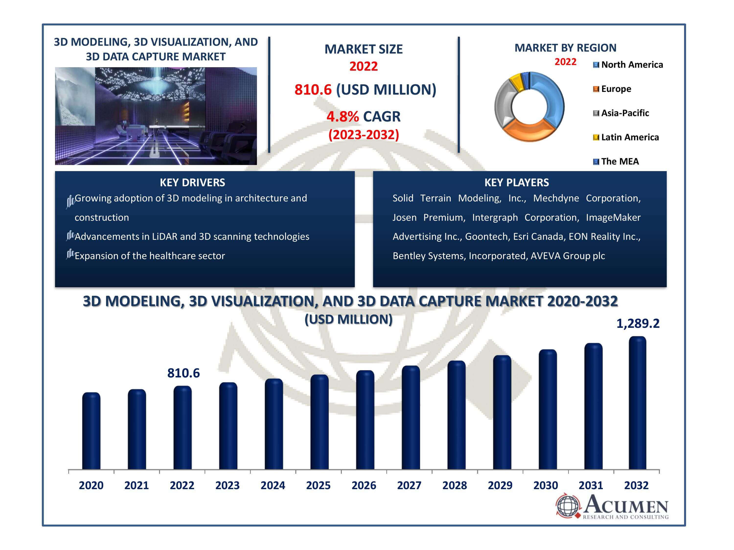 3D Modeling, 3D Visualization, and 3D Data Capture Market Insights 3D Modeling, 3D Visualization, and 3D Data Capture Market Dynamics