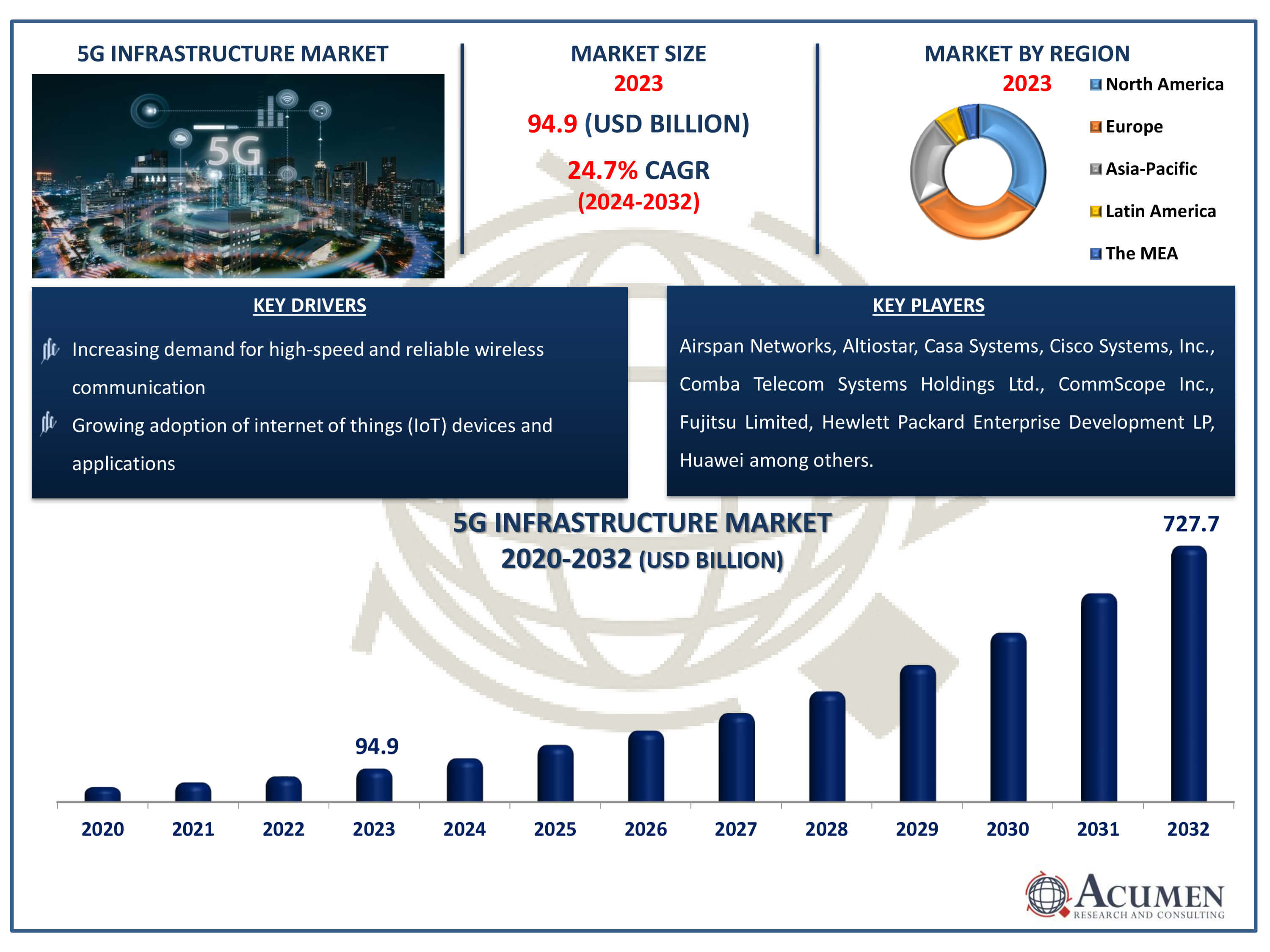 5G Infrastructure Market Size 5G Infrastructure Market Dynamics