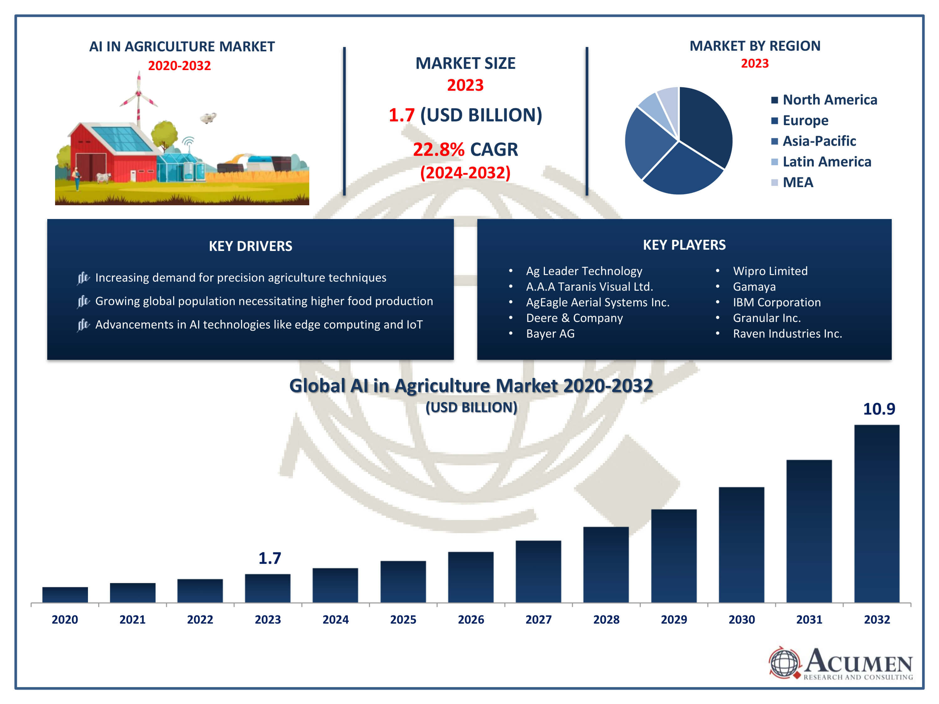 AI in Agriculture Market Size AI in Agriculture Market Trends