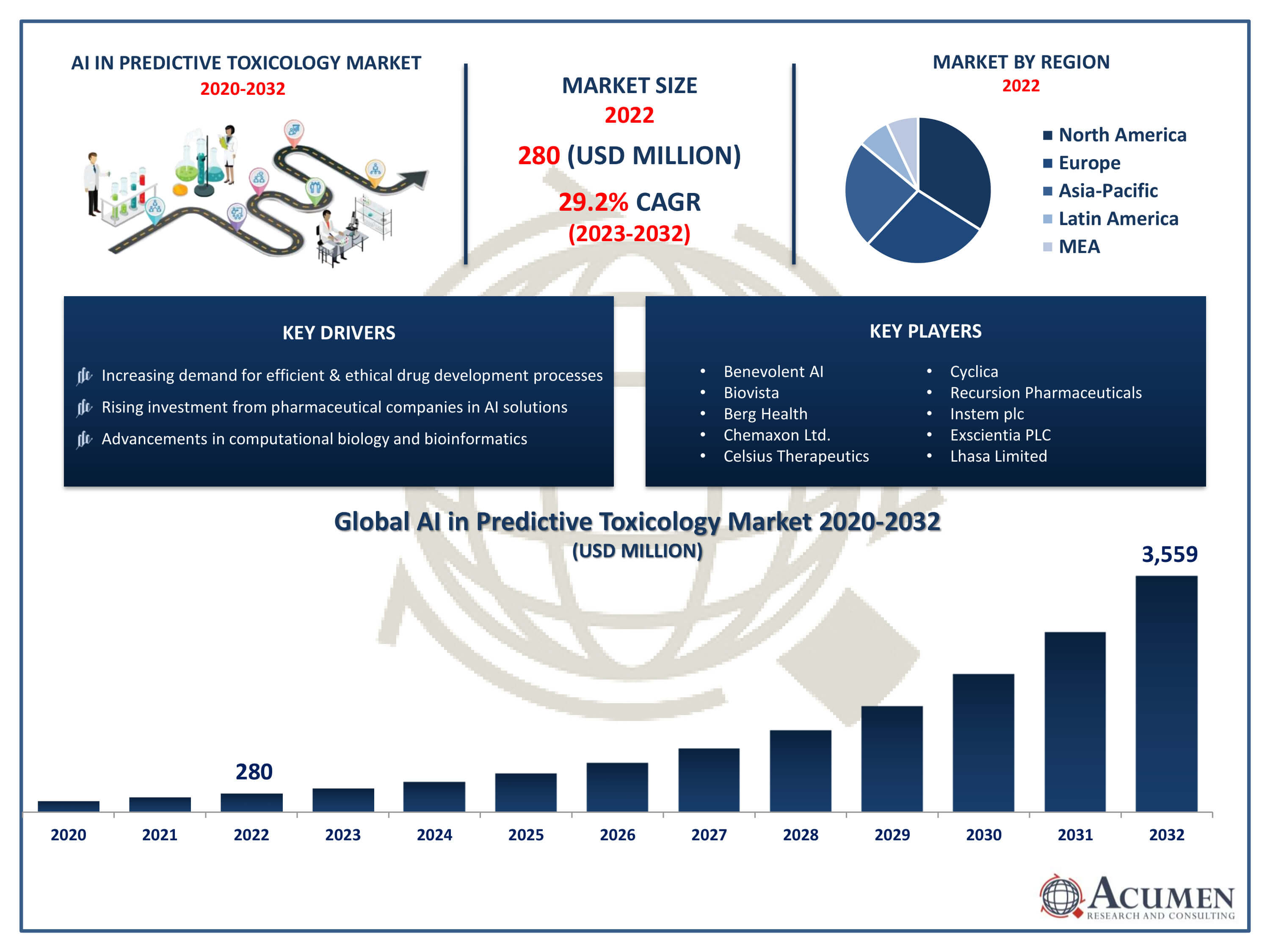 AI in Predictive Toxicology Market Size AI in Predictive Toxicology Market Trends