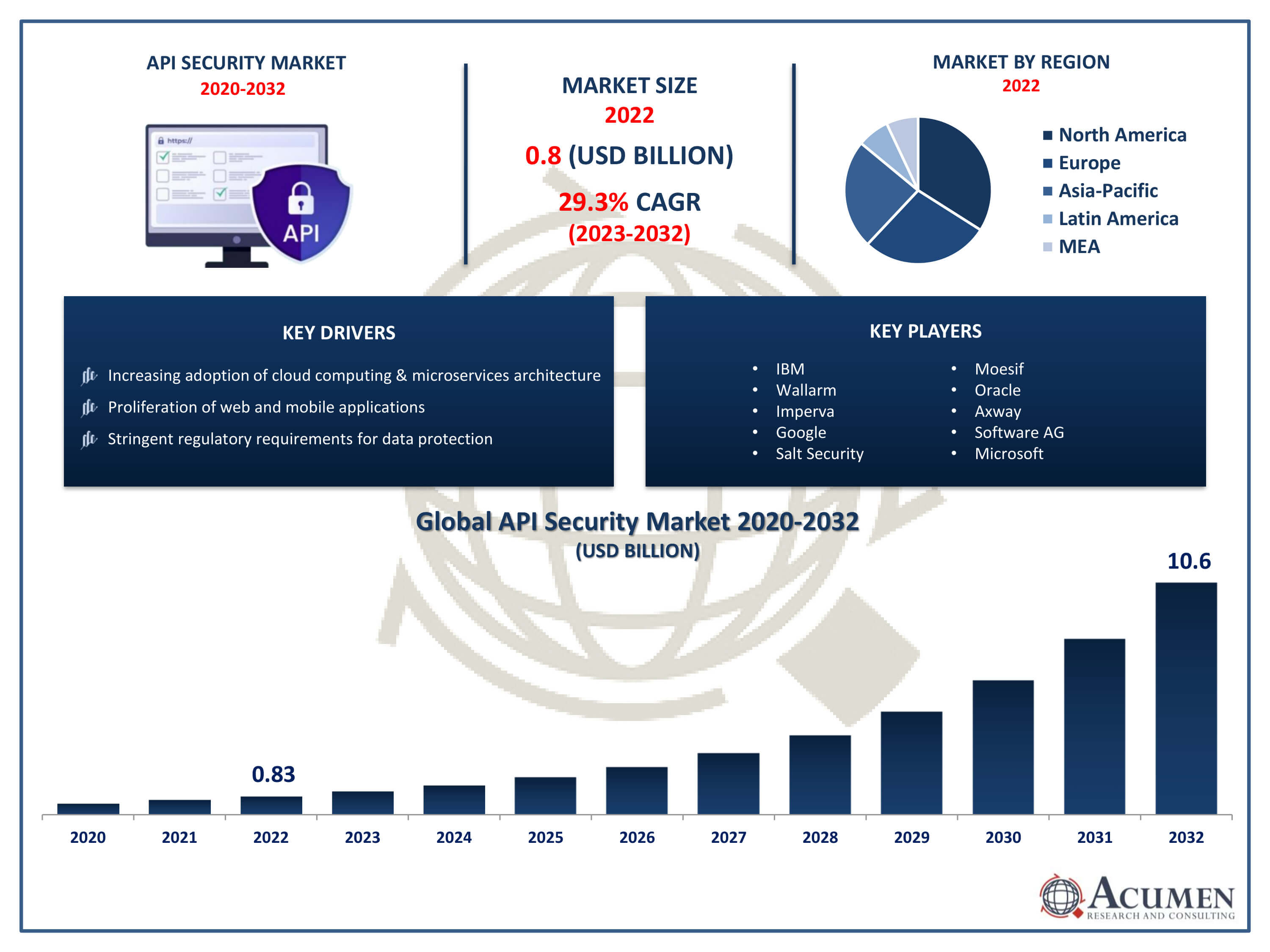 API Security Market Size API Security Market Trends