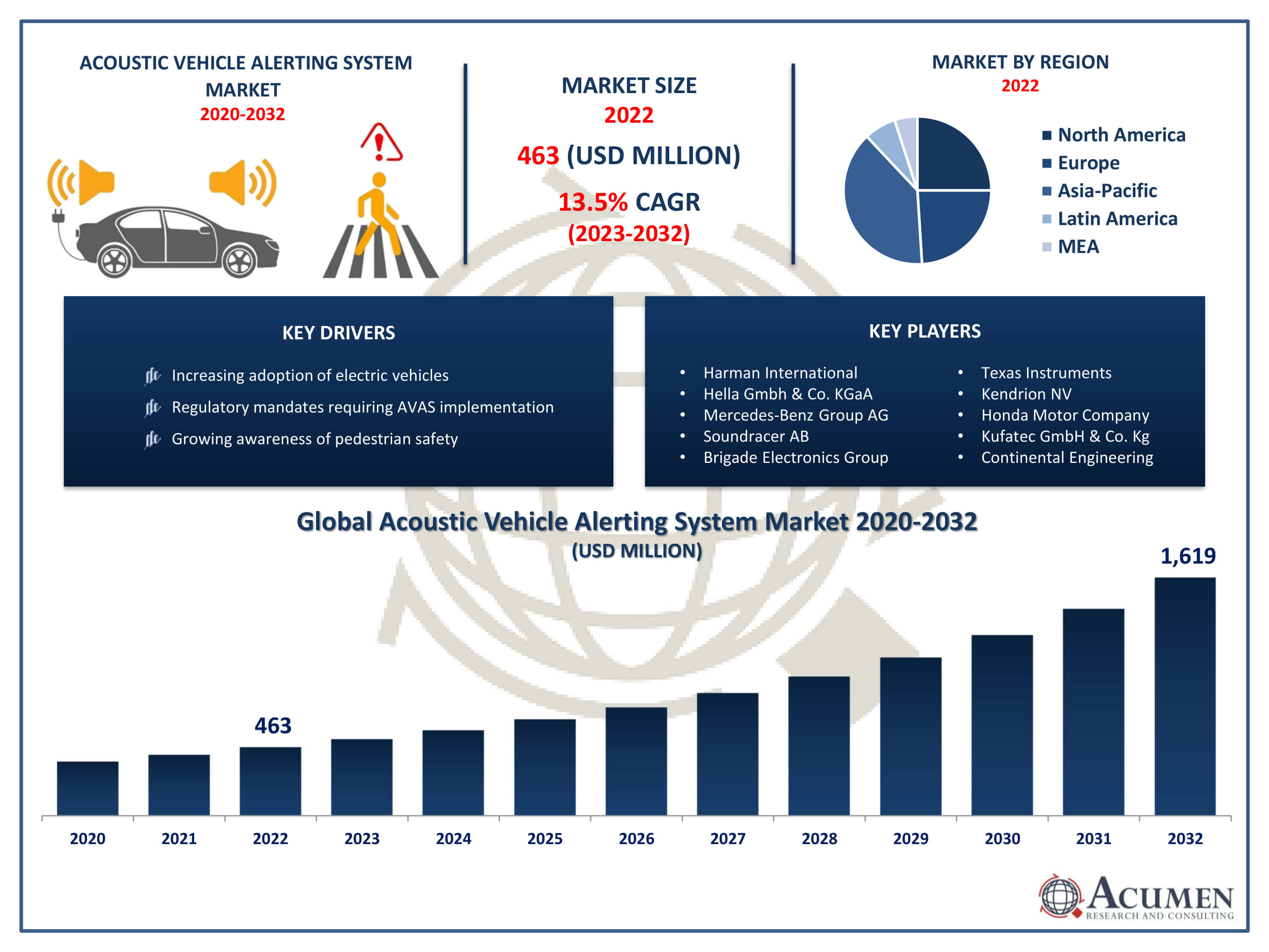 Acoustic Vehicle Alerting System Market Size Acoustic Vehicle Alerting System Market Trends
