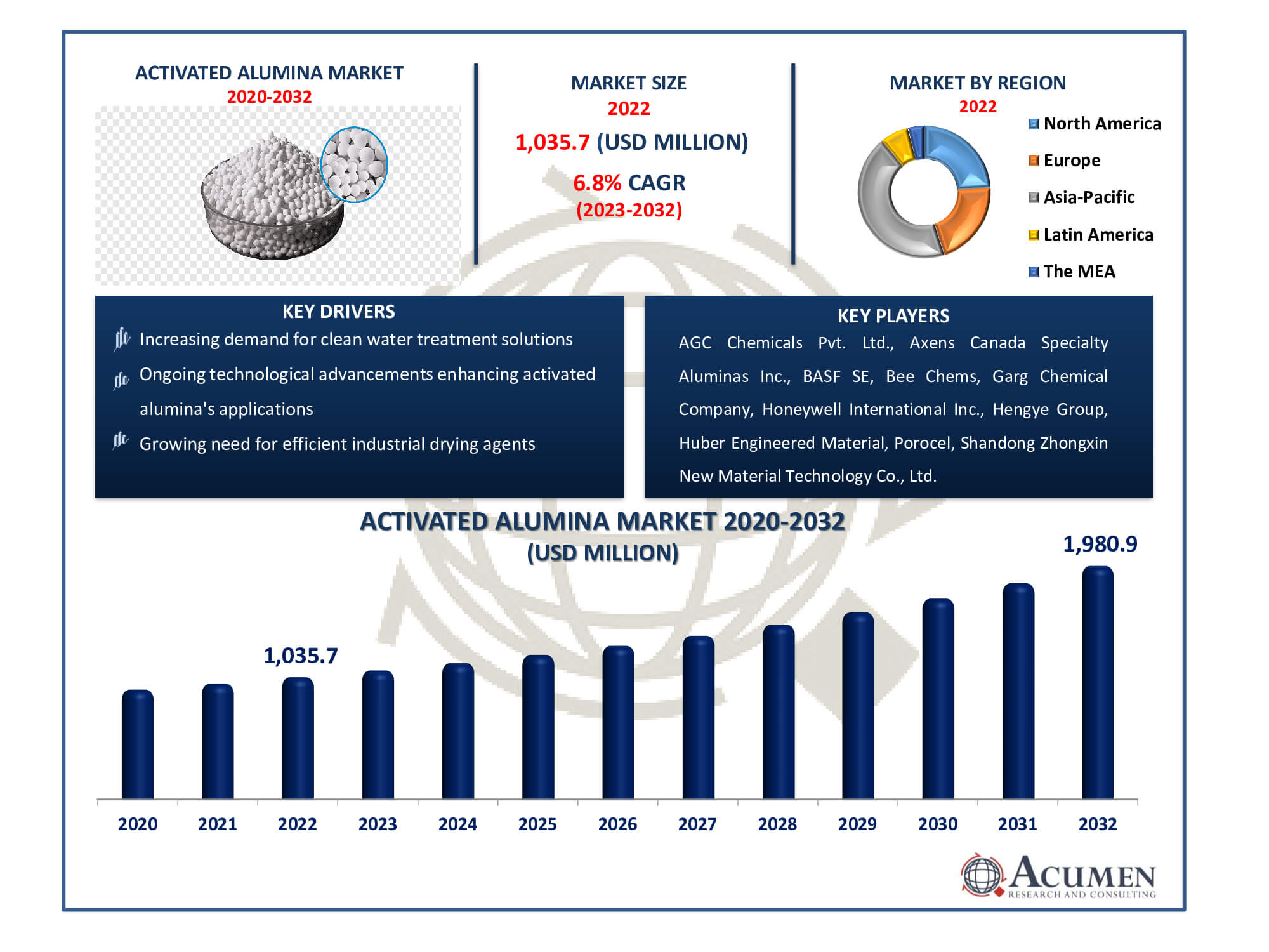 Activated Alumina Market Size Activated Alumina Market Dynamics