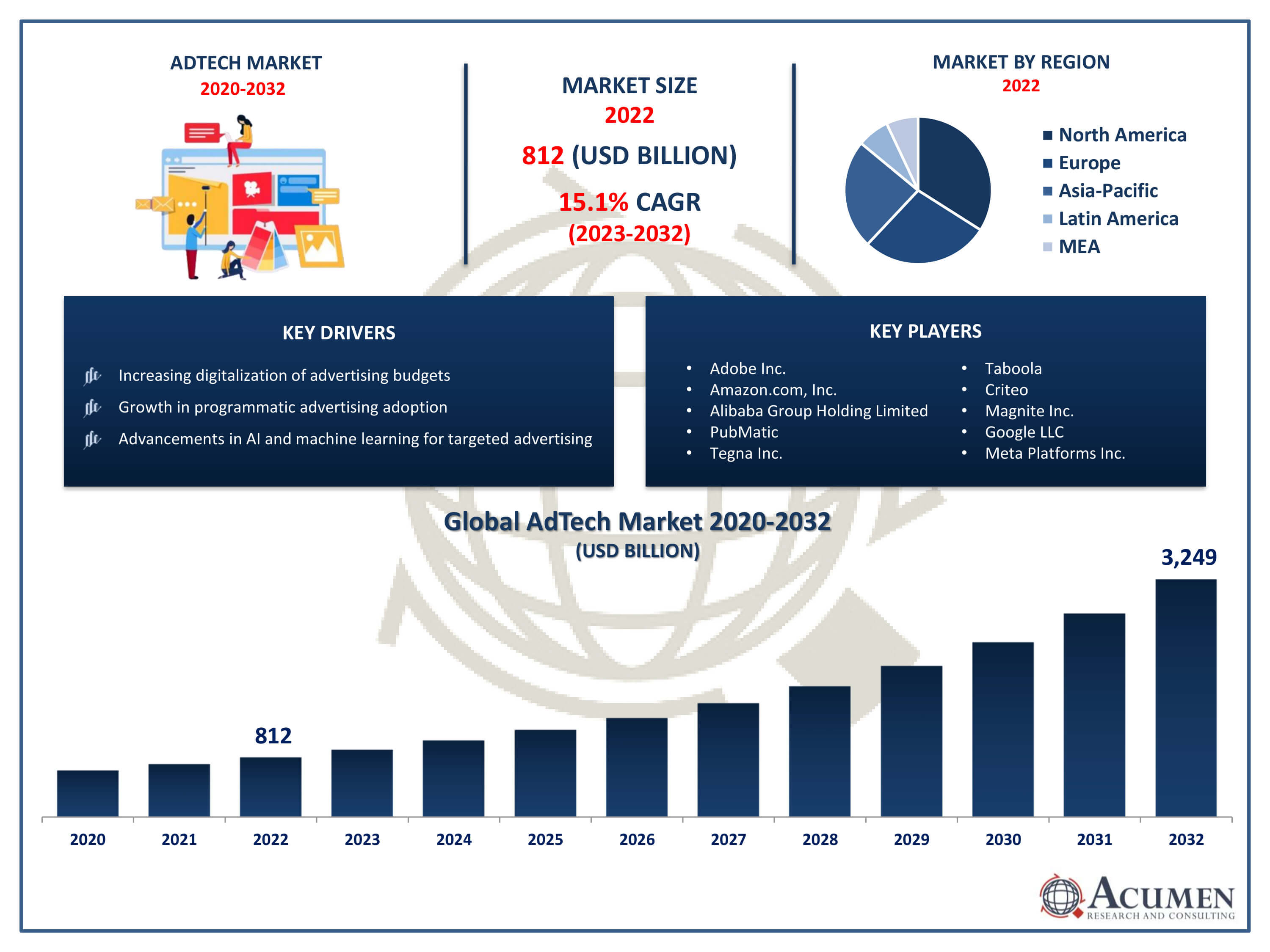 AdTech Market Size AdTech Market Trends