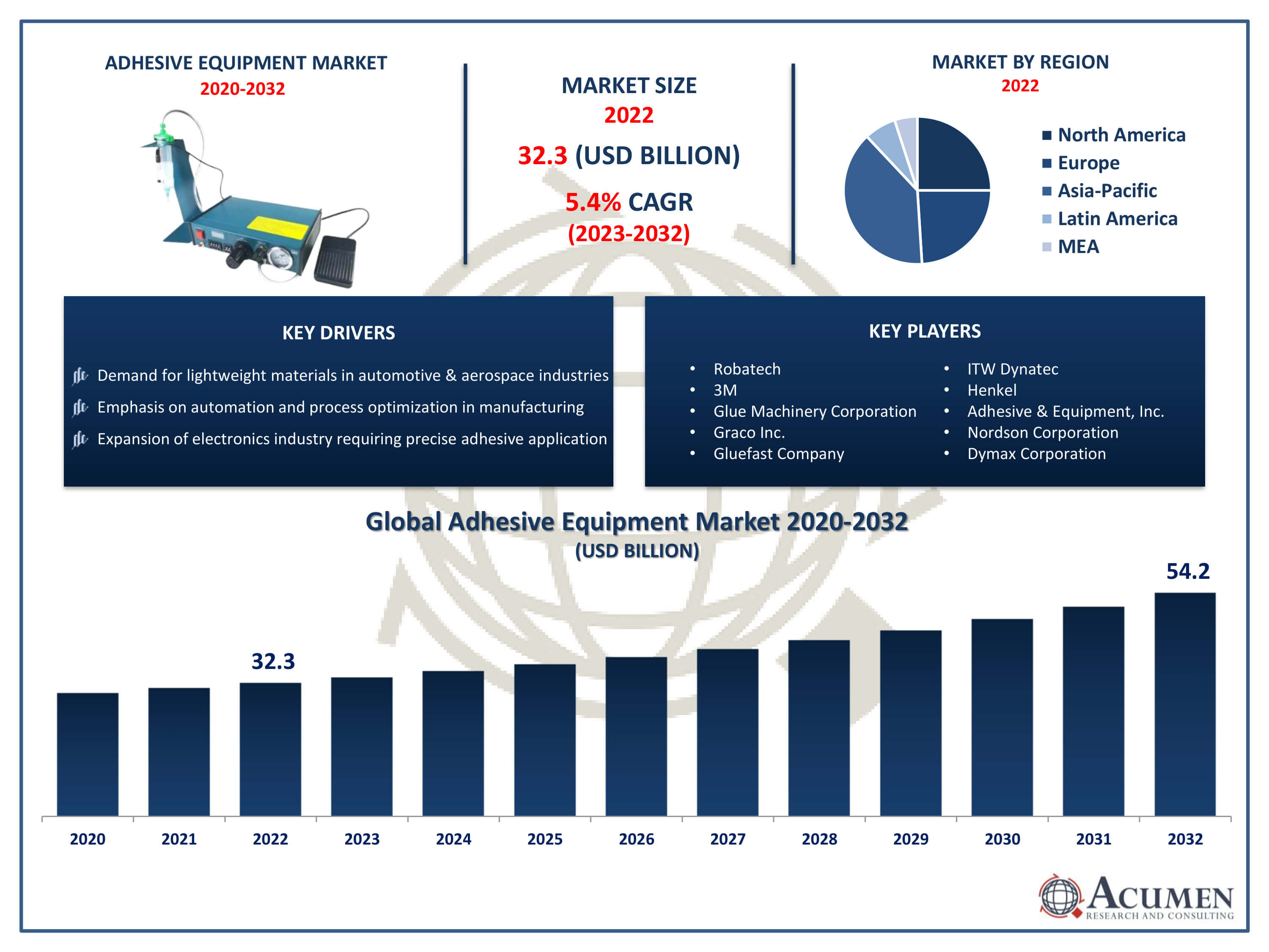 Adhesive Equipment Market Size Adhesive Equipment Market Trends