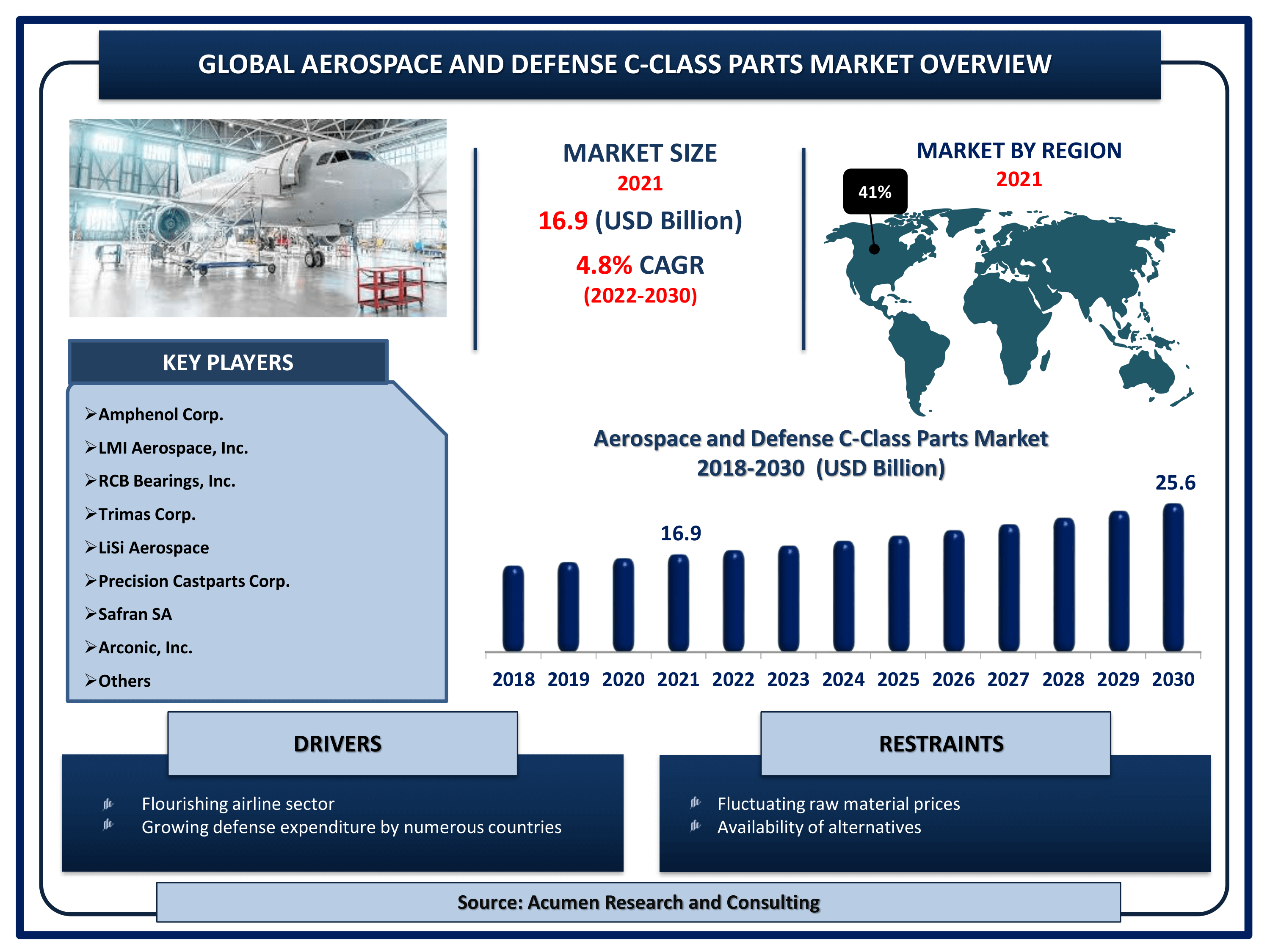 Aerospace and Defense C-Class Parts Market Size By ARC Global aerospace and defense c-class parts market revenue is estimated to reach USD 25.6 Billion by 2030 with a CAGR of 4.8% from 2022 to 2030