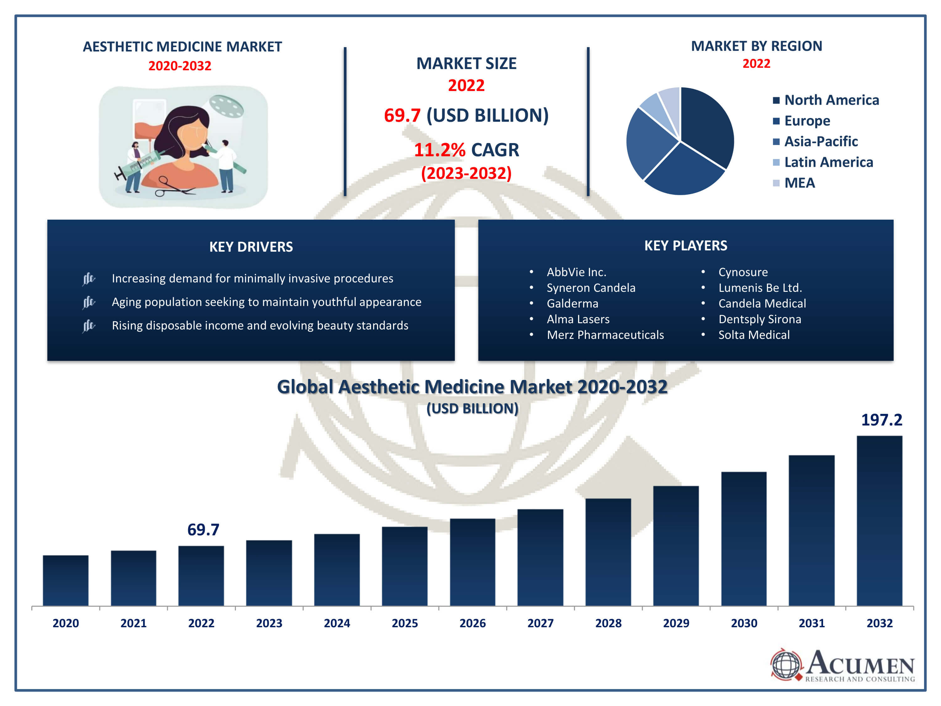 Aesthetic Medicine Market Size Aesthetic Medicine Market Trends