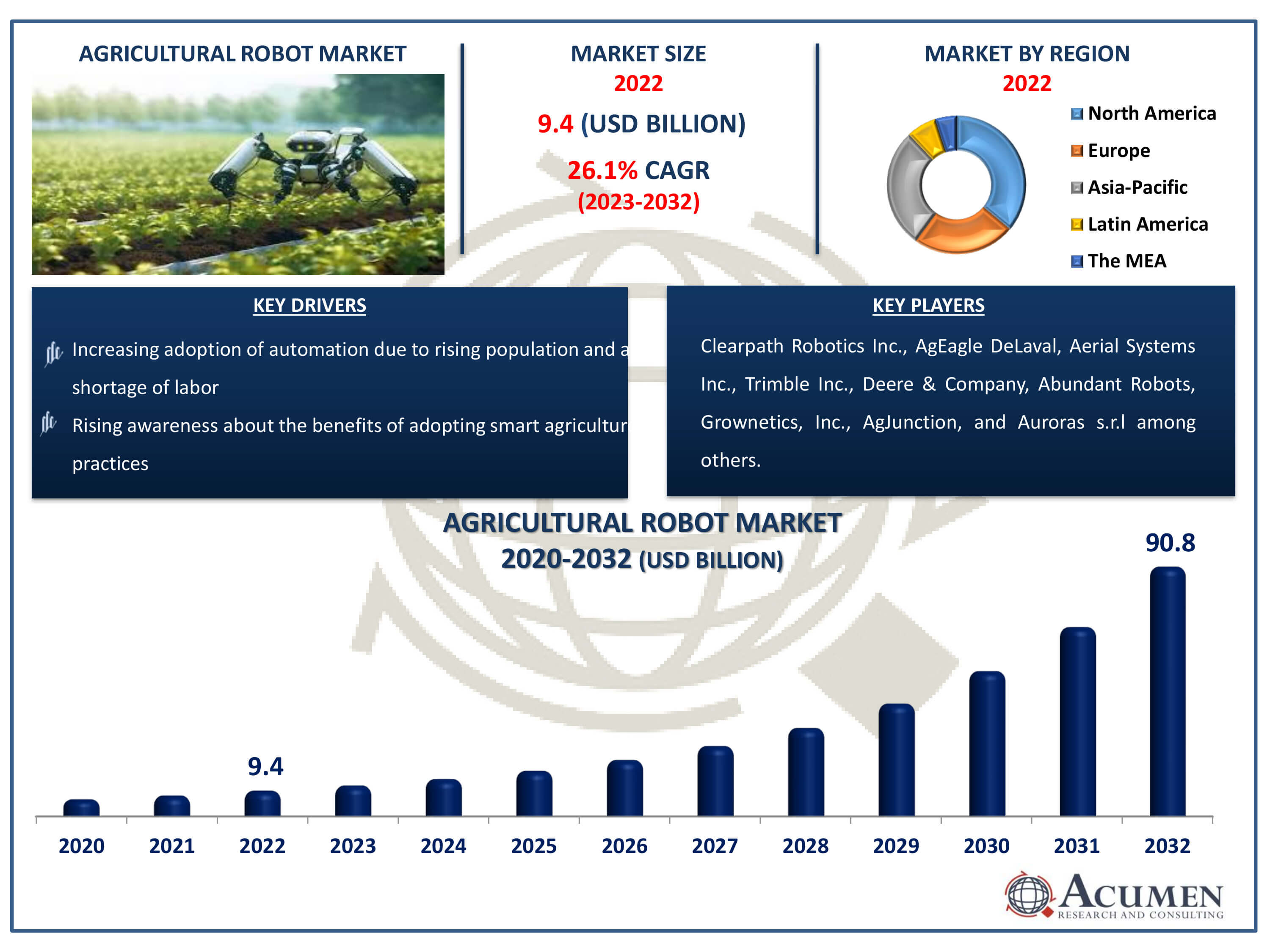 Agricultural Robot Market Size Agricultural Robot Market Dynamics