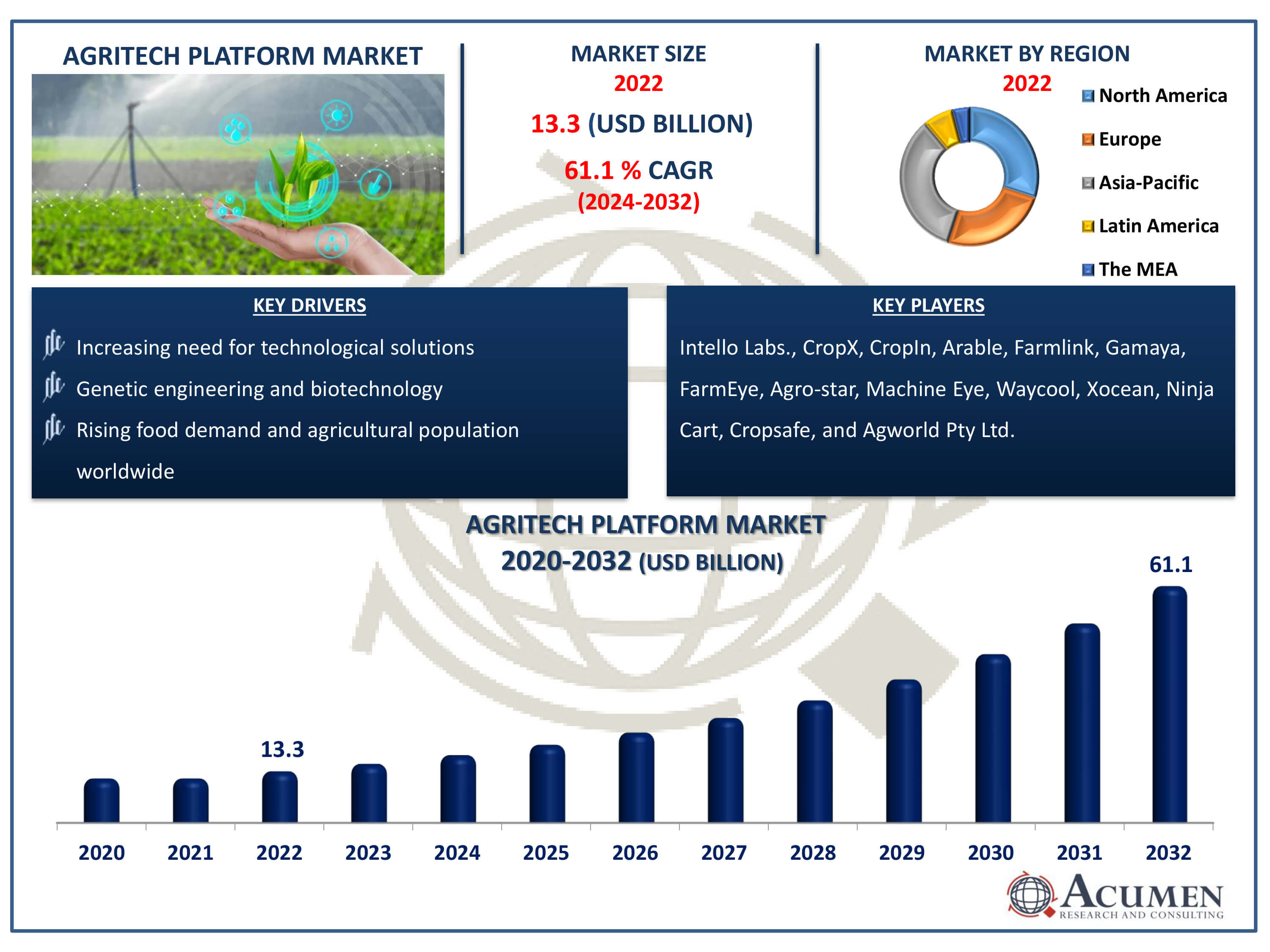 Agritech Platform Market Size Agritech Platform Market Dynamics