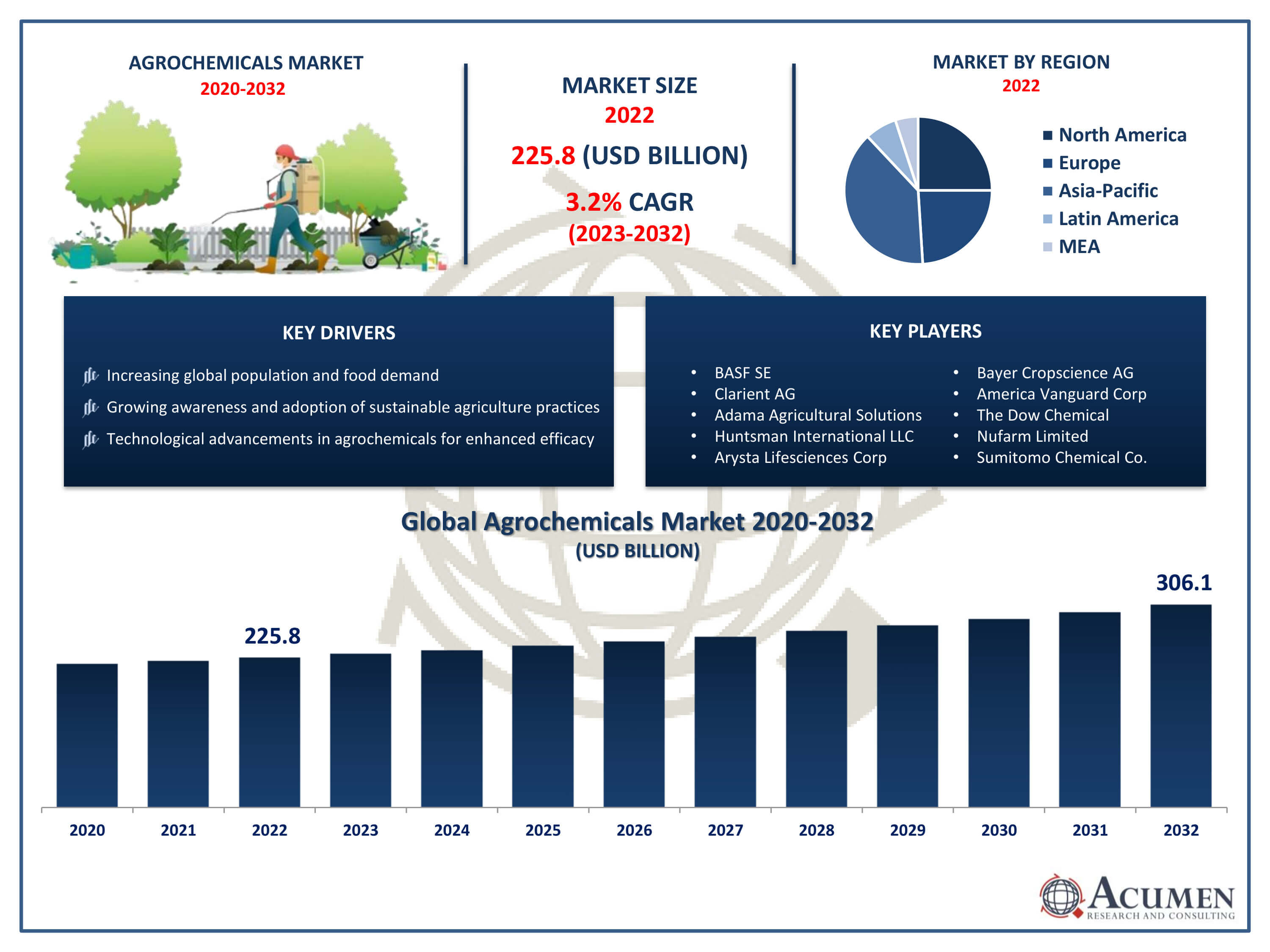 Agrochemicals Market Size Agrochemicals Market Trends