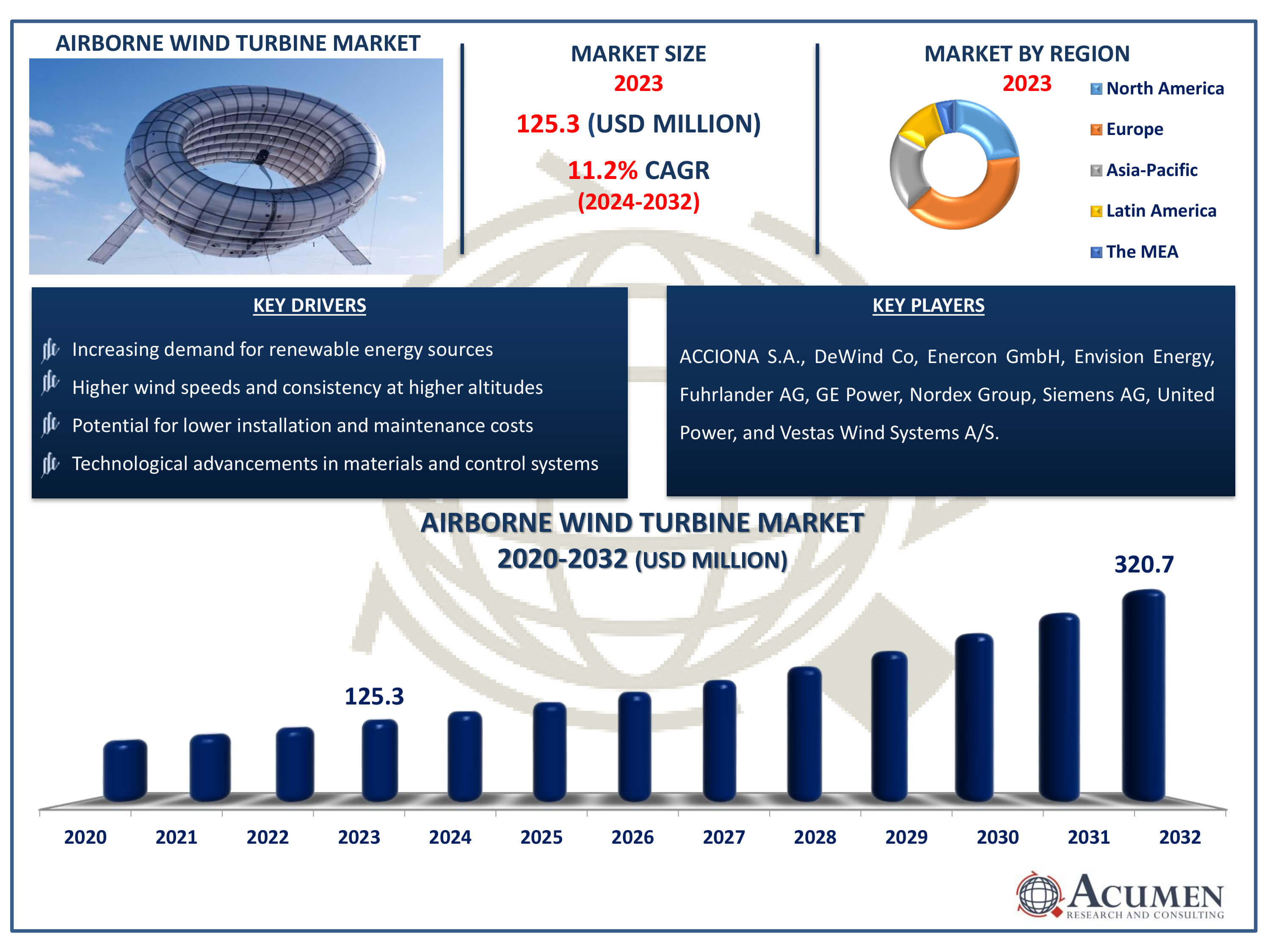 Airborne Wind Turbine Market Size Airborne Wind Turbine Market Dynamics