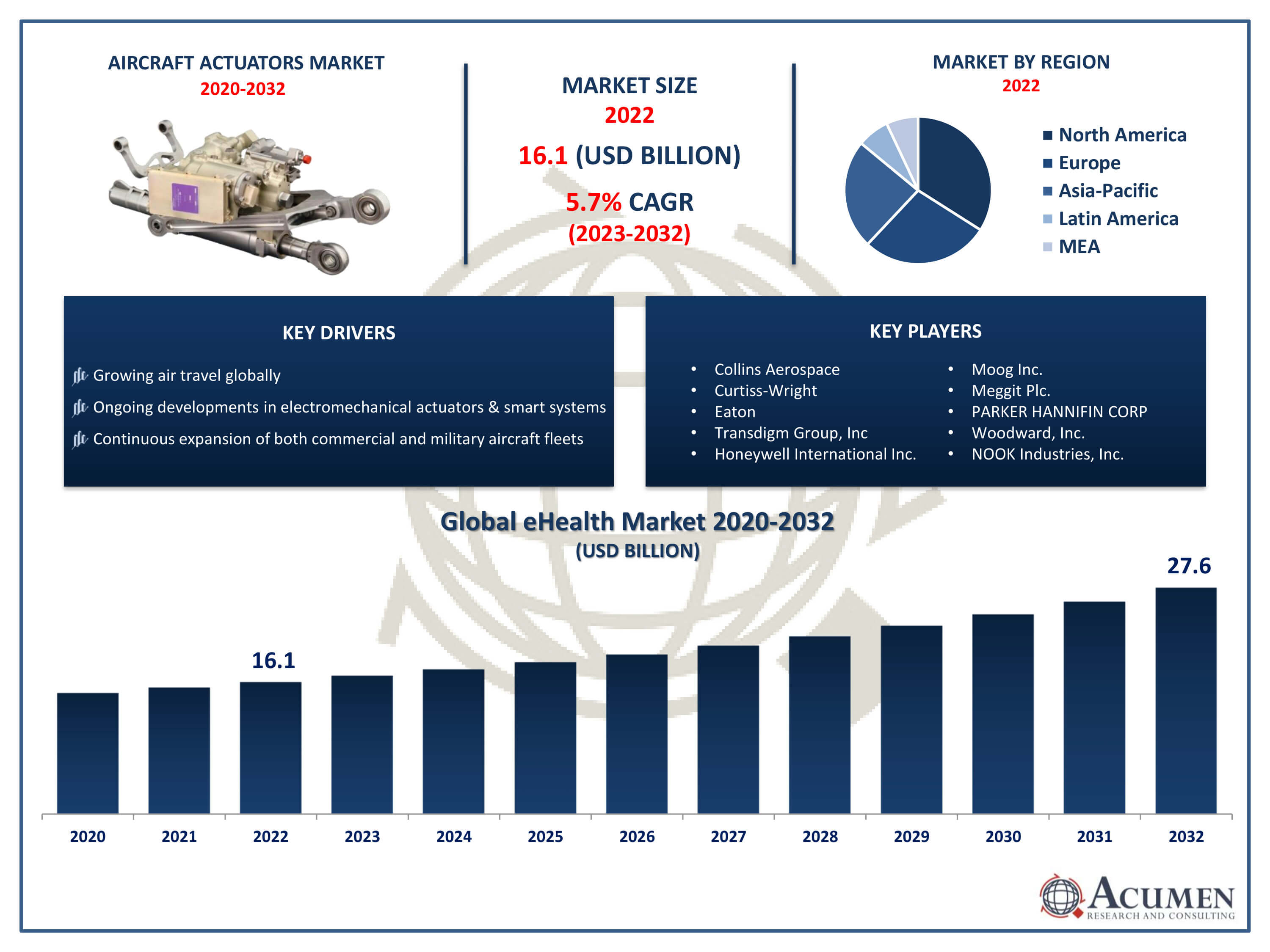 Aircraft Actuators Market Size Aircraft Actuators Market Trends
