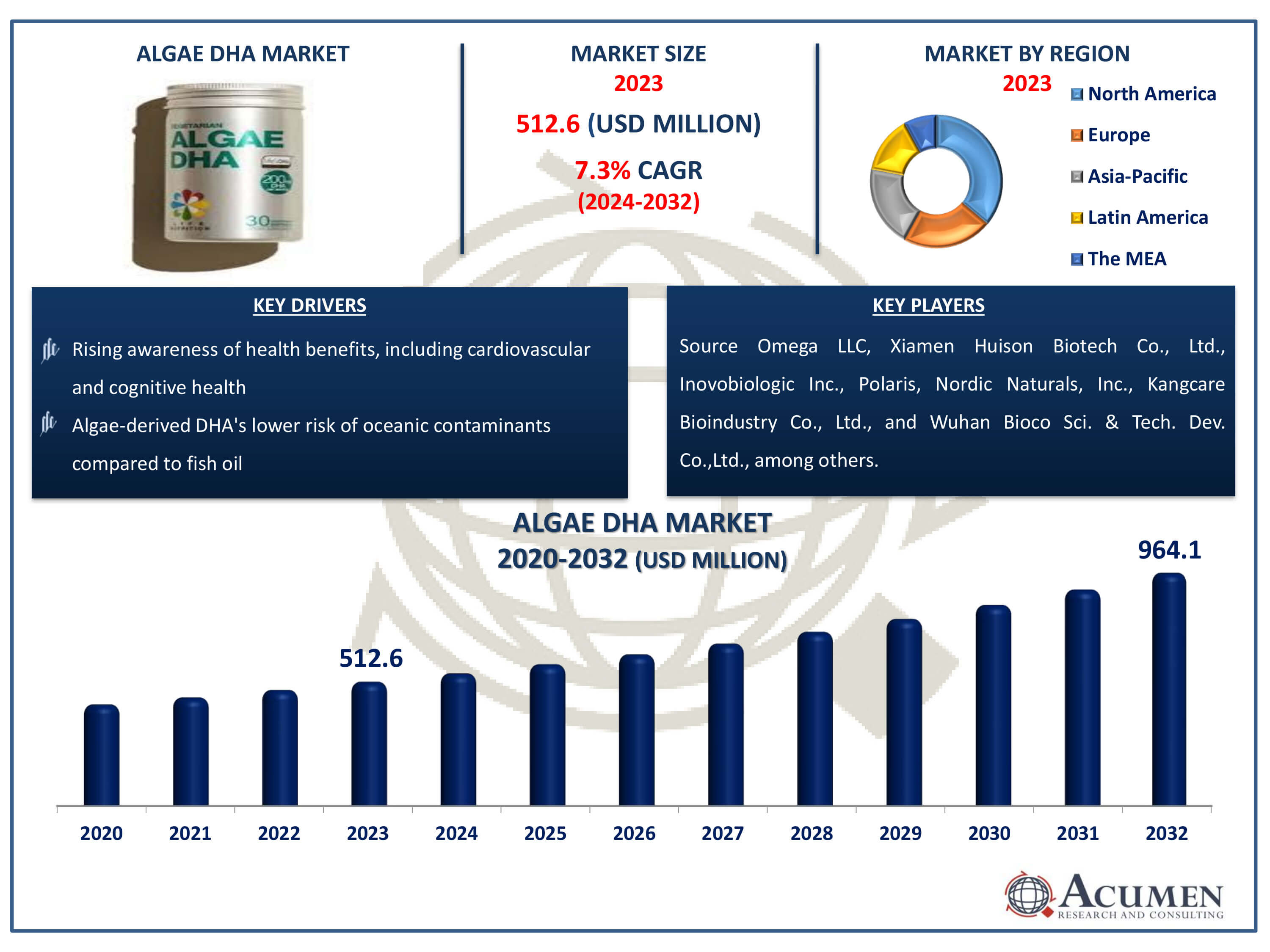 Algae DHA Market Size Algae DHA Market Dynamics