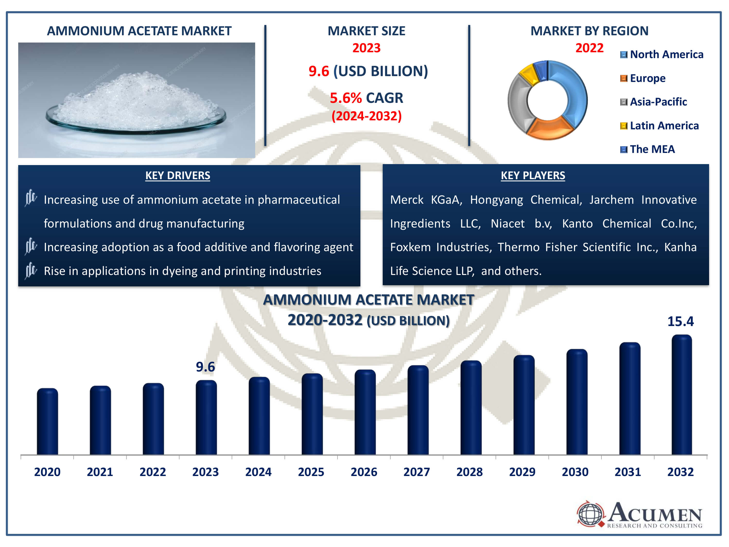 Ammonium Acetate Market Size Ammonium Acetate Market Dynamics
