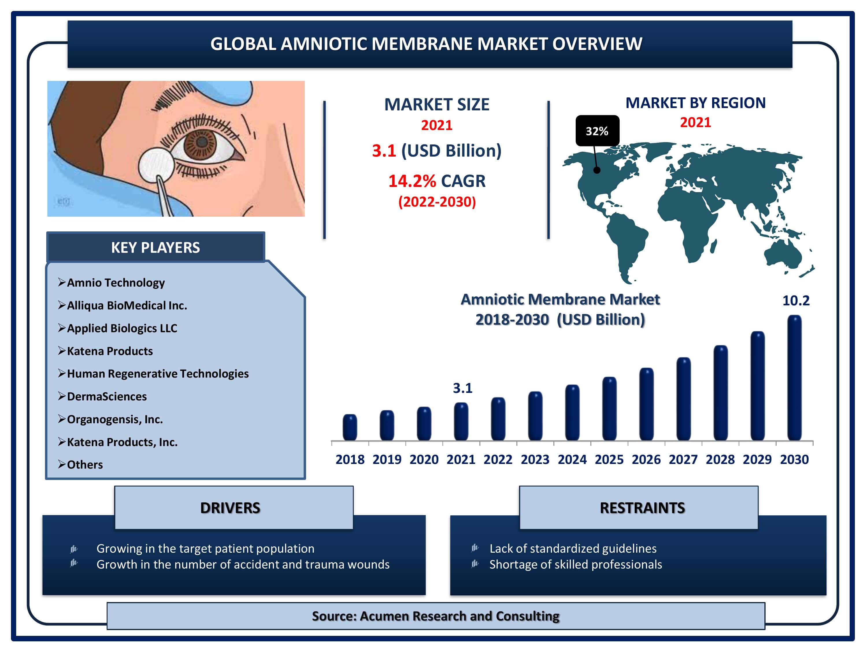 Amniotic Membrane Market Size By ARC Global amniotic membrane market revenue is estimated to reach USD 10.2 Billion by 2030 with a CAGR of 14.2% from 2022 to 2030