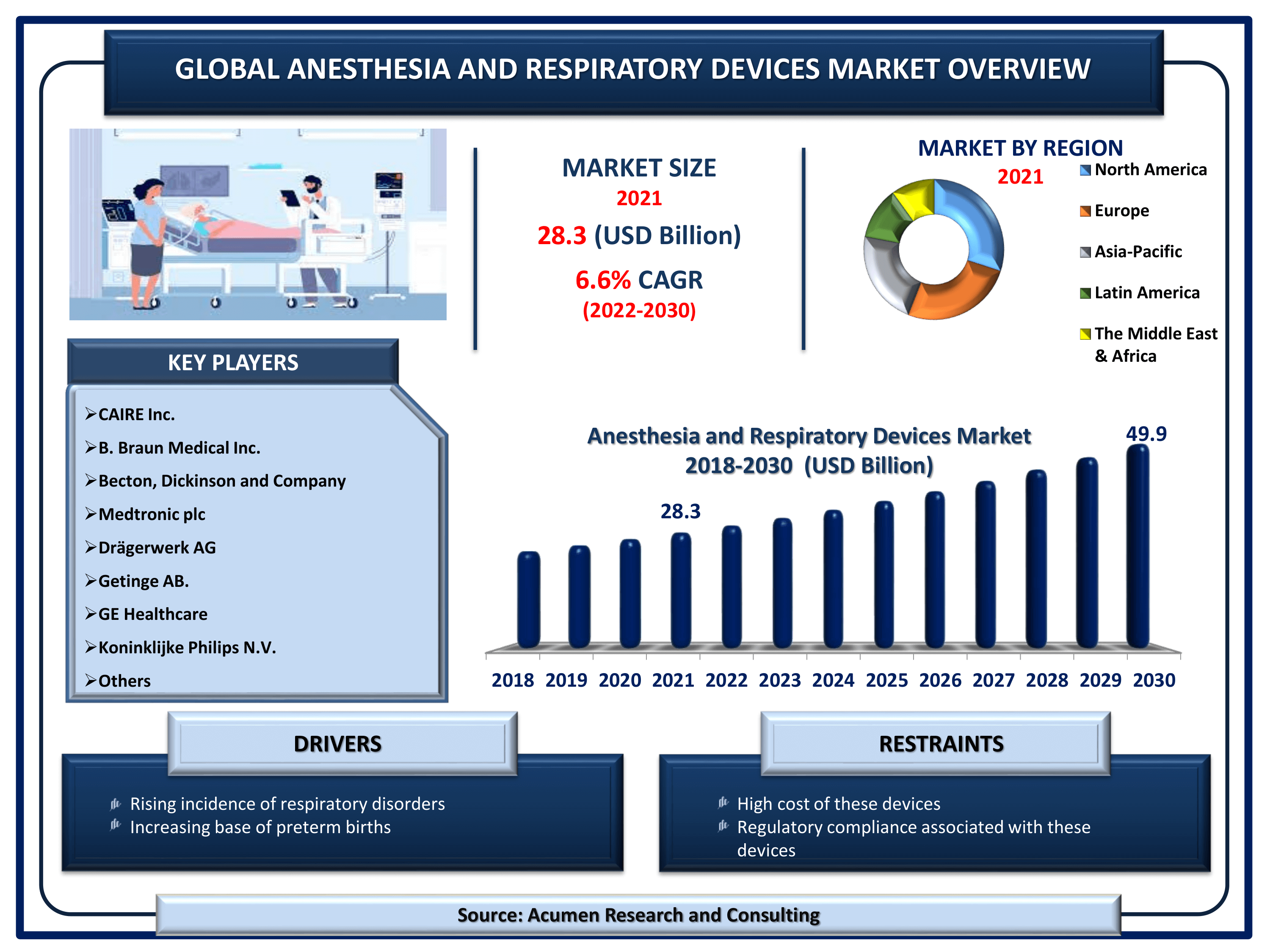 Anesthesia & Respiratory Devices Market Size By ARC Global anesthesia & respiratory devices market revenue is estimated to reach USD 49.9 Billion by 2030 with a CAGR of 6.5% from 2022 to 2030