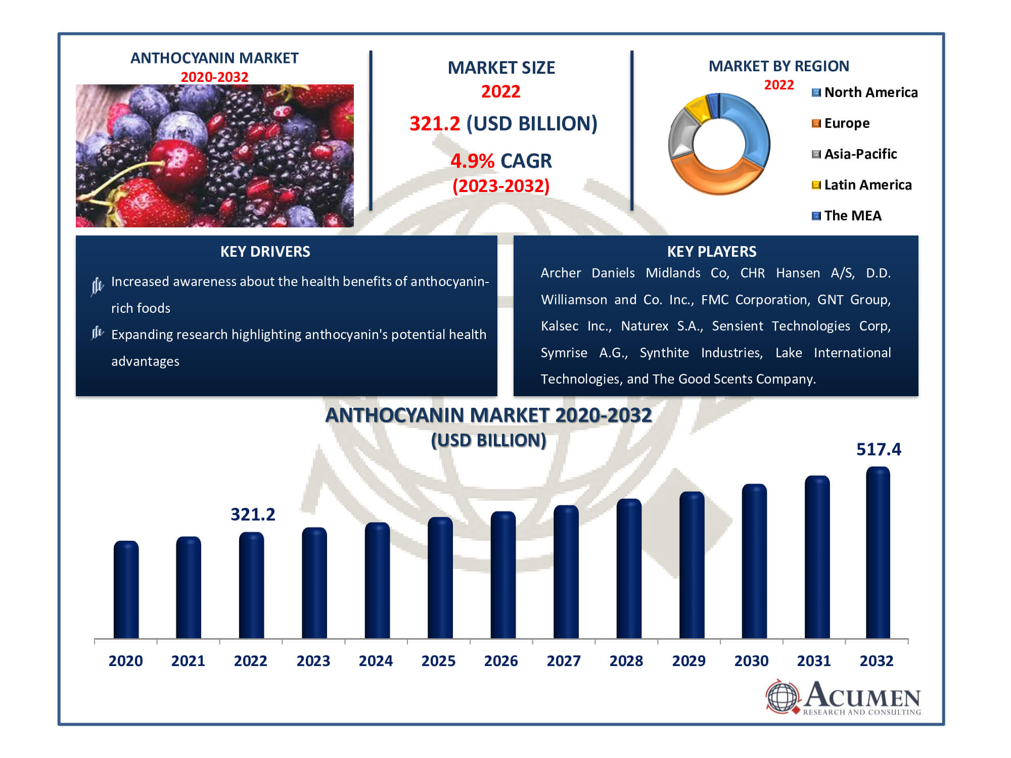 Anthocyanin Market Size Anthocyanin Market Dynamics