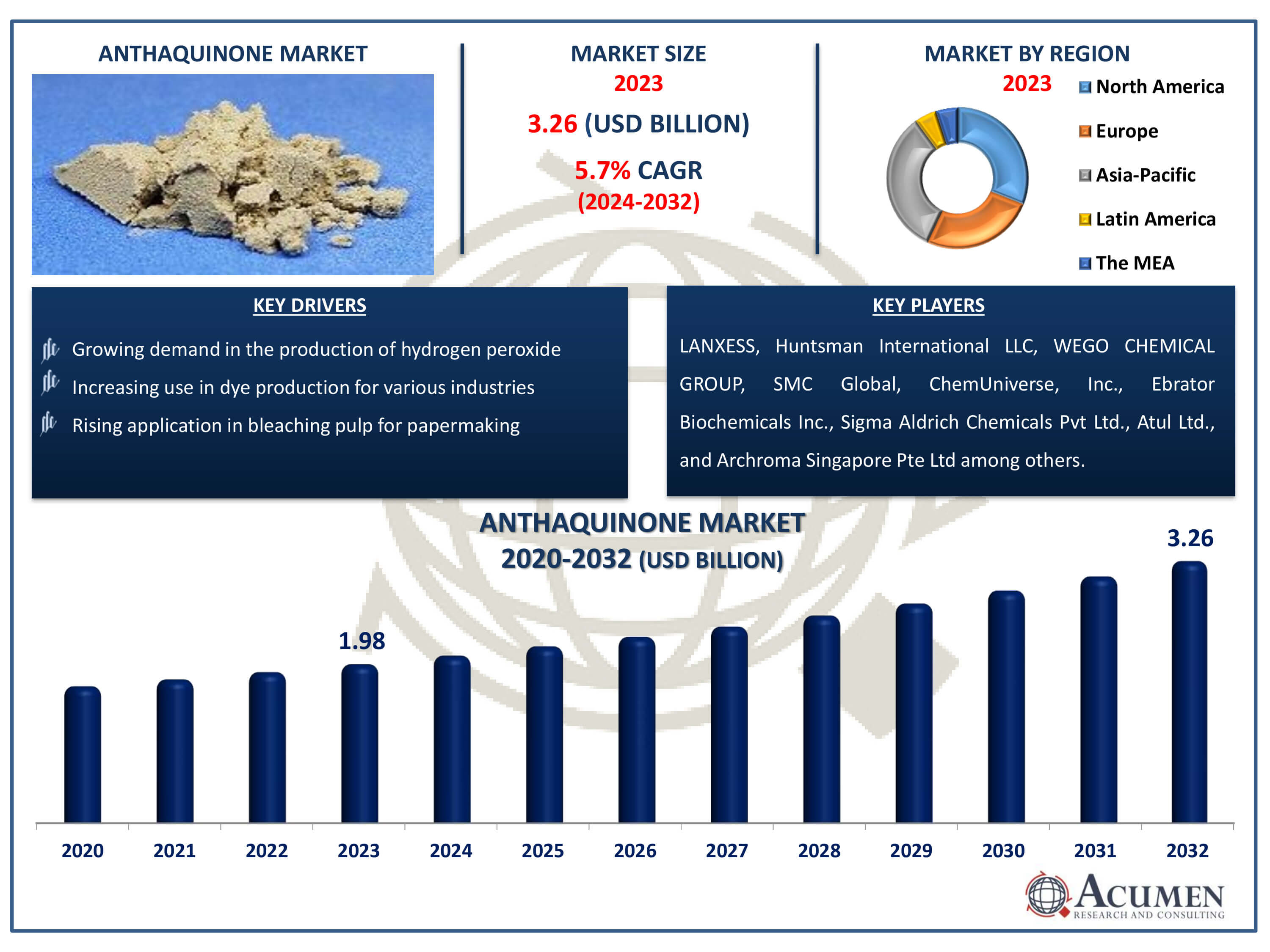 Anthraquinone Market Size Anthraquinone Market Dynamics