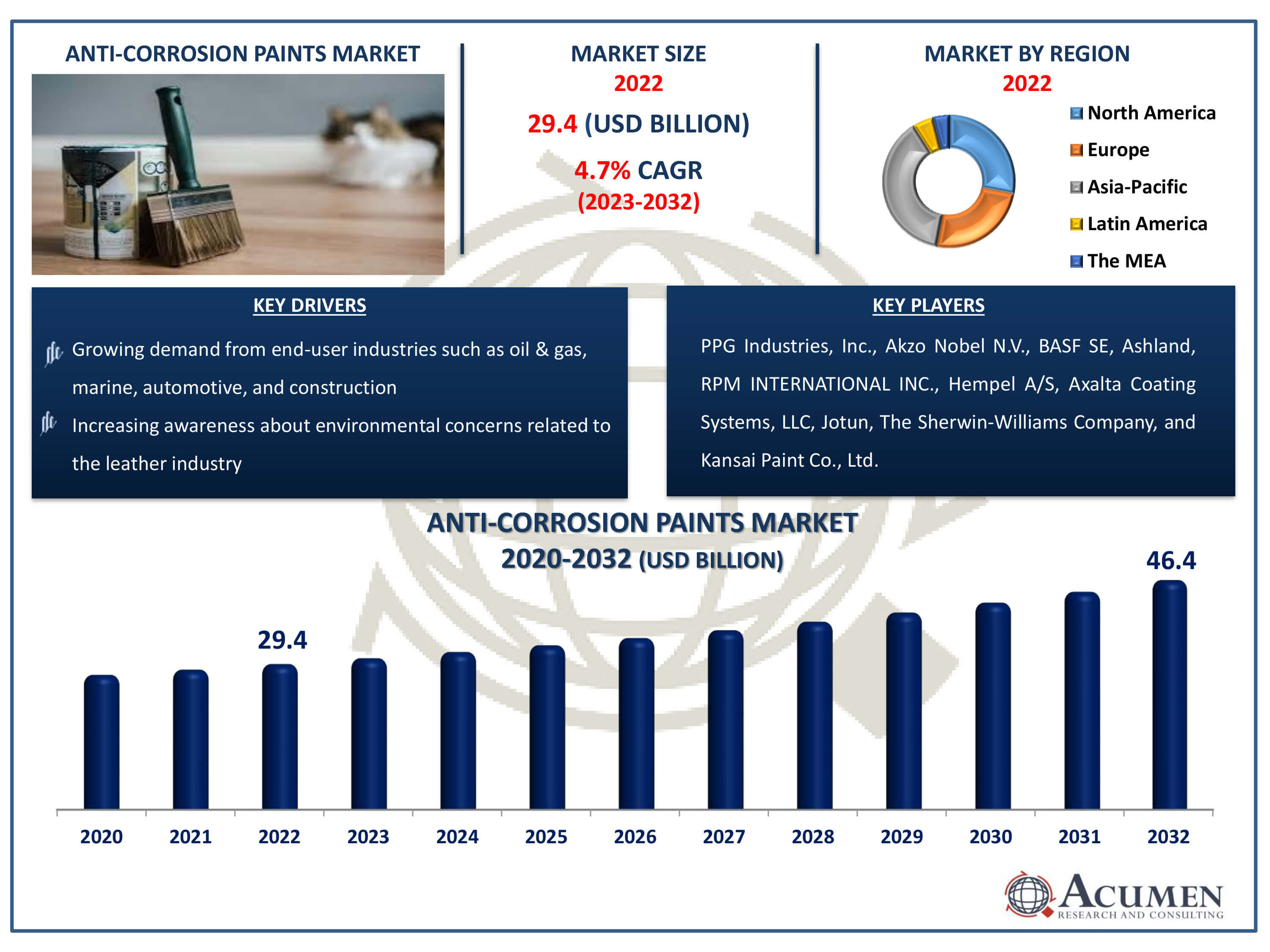 Anti-Corrosion Paints Market Size Anti-Corrosion Paints Market Dynamics