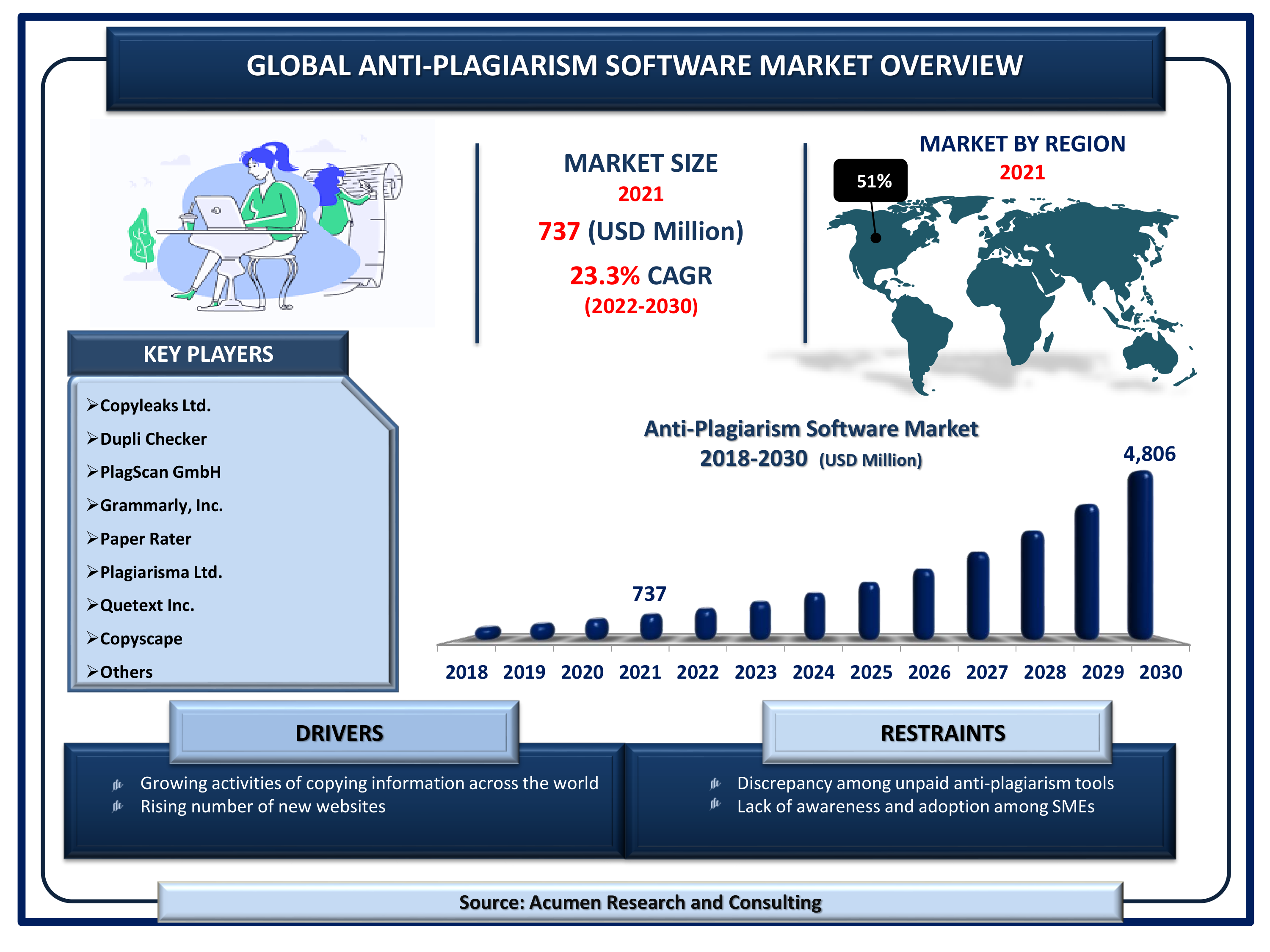 Anti-Plagiarism Software Market Size 2022 - 2030 The Global Anti-Plagiarism Software Market Size was valued at USD 737 million in 2021 and is estimated to achieve a market size of USD 4,806 million by 2030; growing at a CAGR of 23.3%.