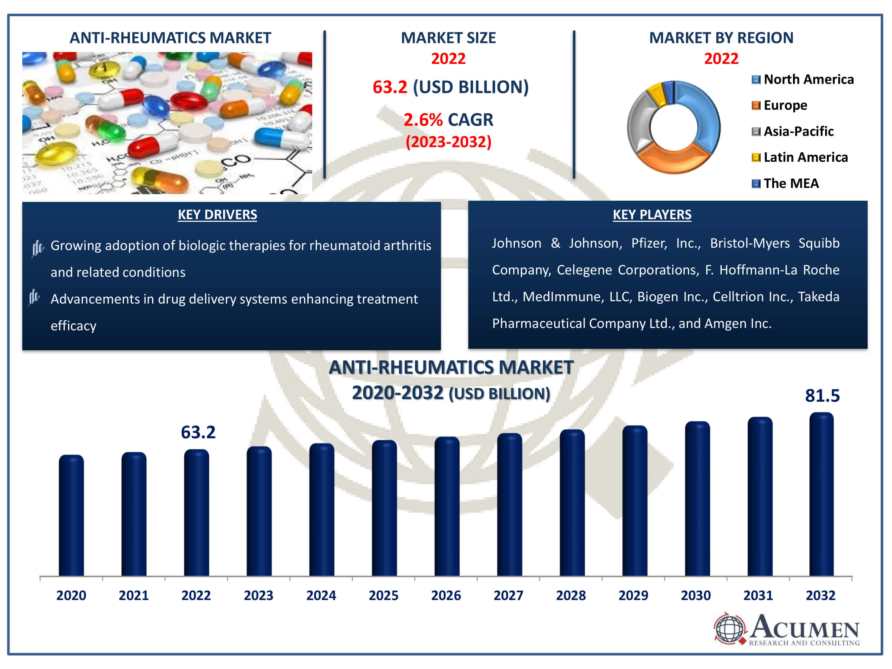 Anti-Rheumatics Market Size Anti-Rheumatics Market Dynamics
