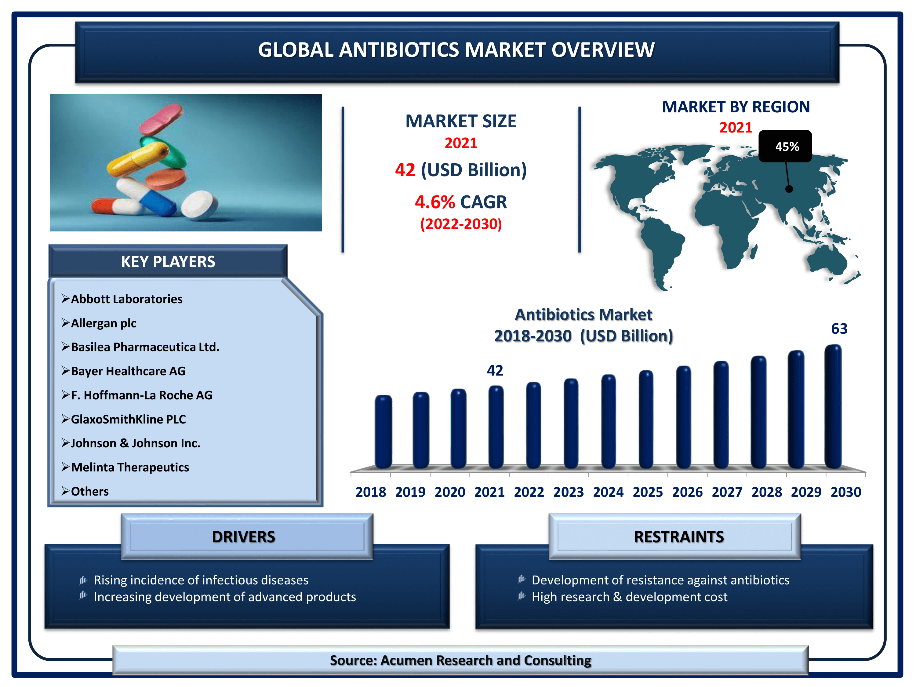 Antibiotics Market Size 2022 - 2030 By ARC Global antibiotics market revenue is estimated to reach USD 63 Billion by 2030 with a CAGR of 4.6% from 2022 to 2030