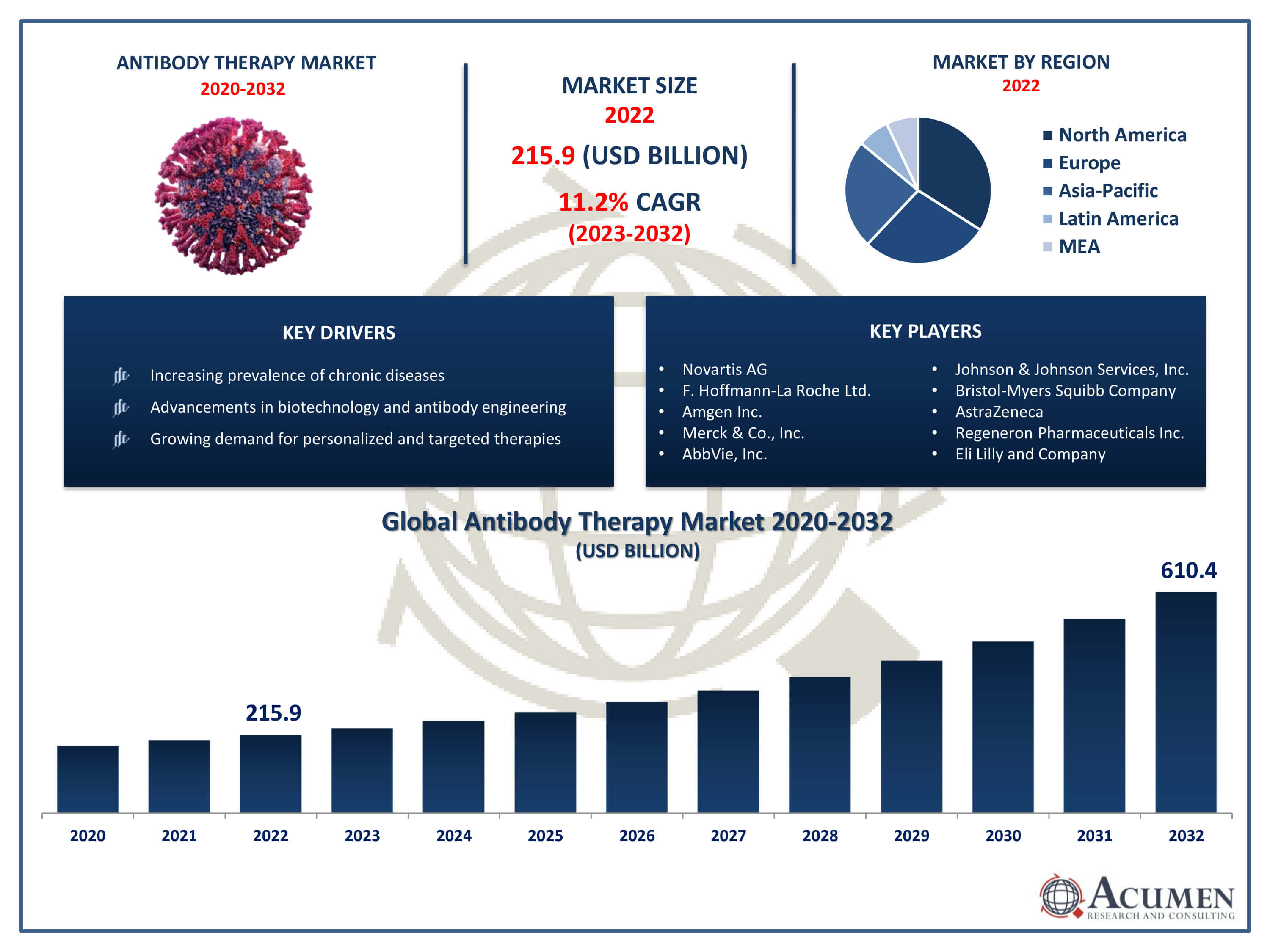 Antibody Therapy Market Size Antibody Therapy Market Trends