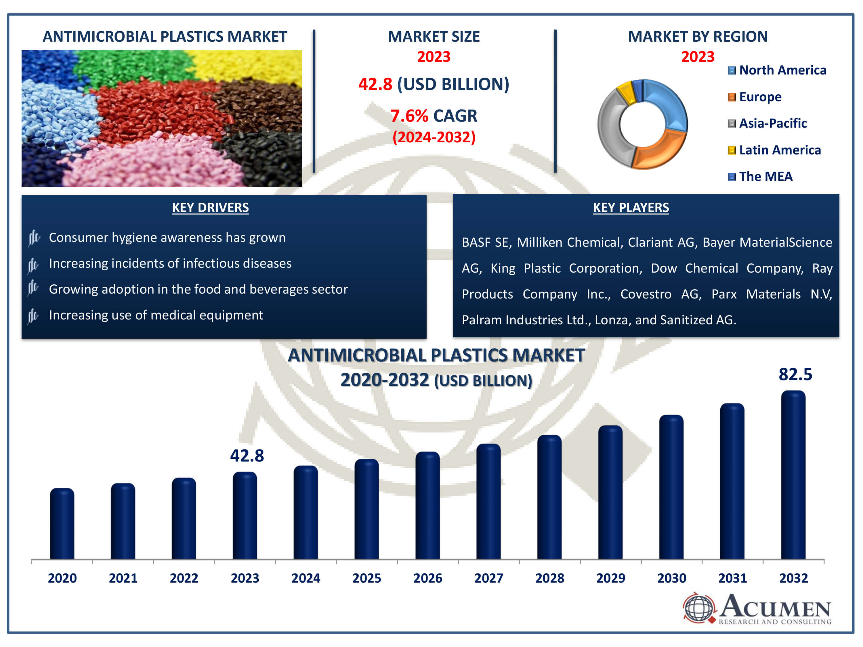 Antimicrobial Plastics Market Size Antimicrobial Plastics Market Dynamics