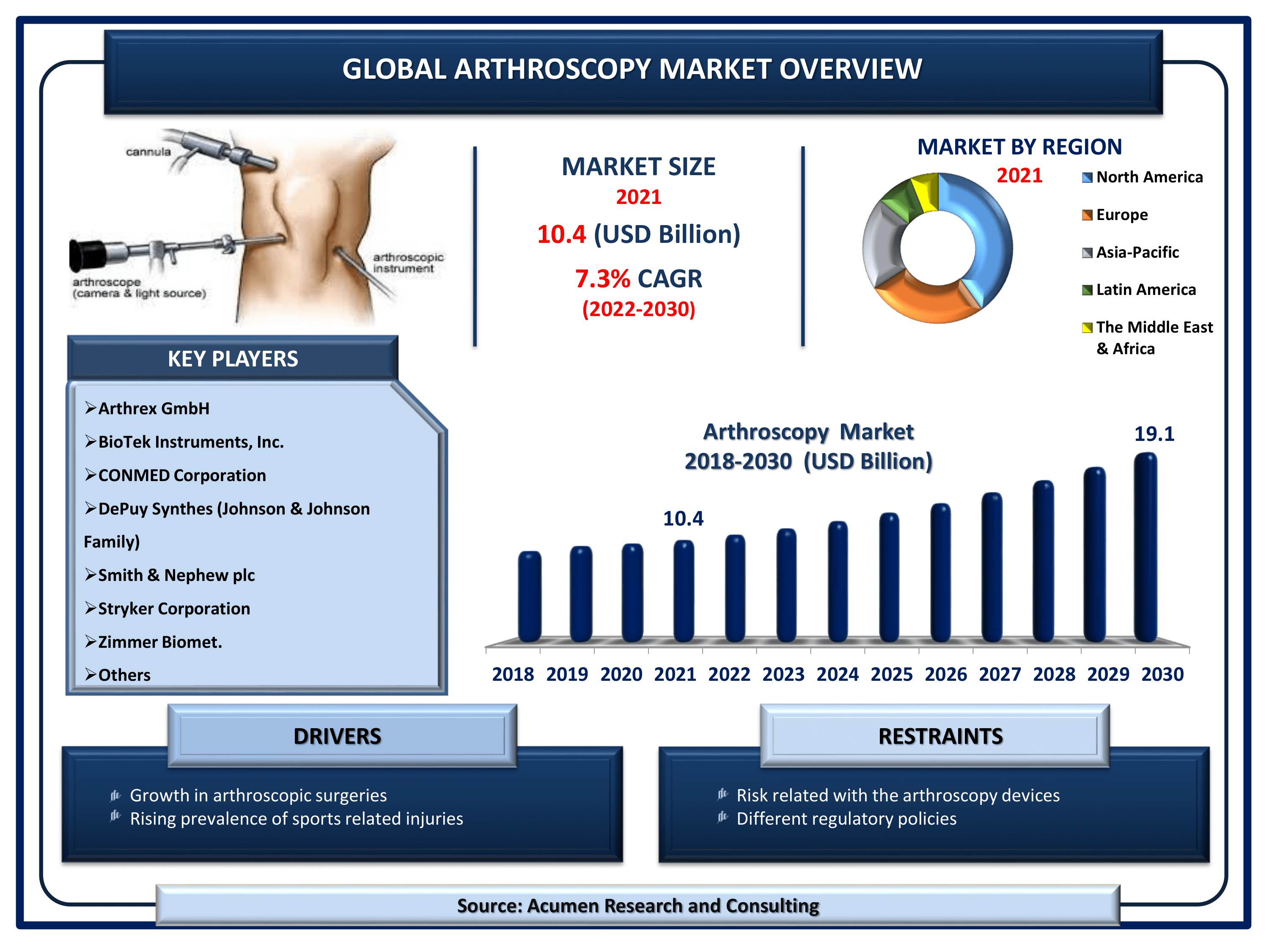 Arthroscopy Market Size By ARC Global arthroscopy market revenue is estimated to reach USD 19.1 Billion by 2030 with a CAGR of 7.3% from 2022 to 2030
