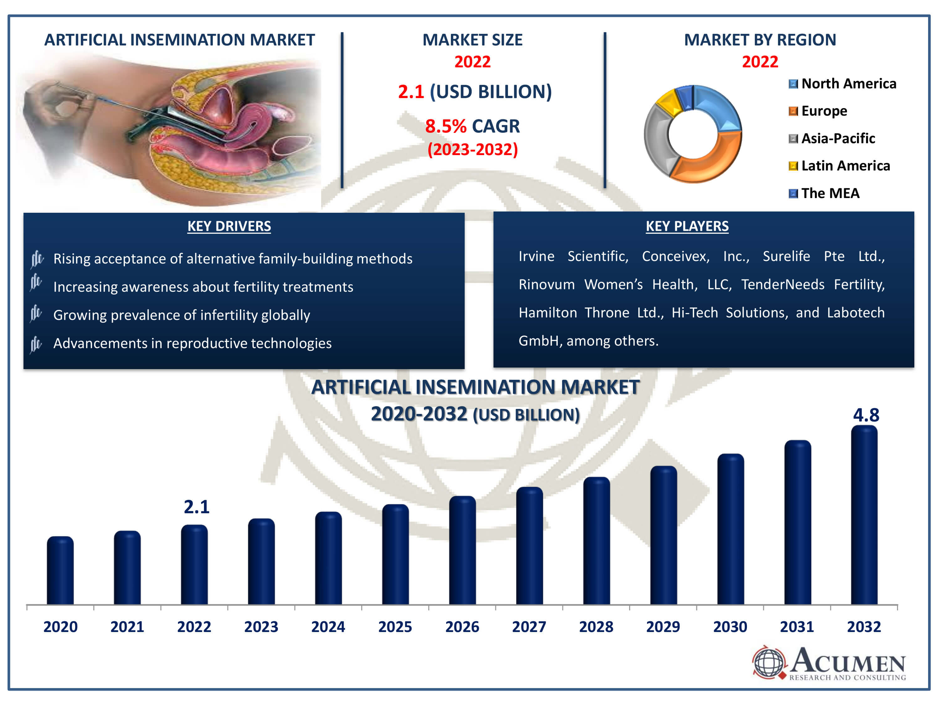 Artificial Insemination Market Size Artificial Insemination Market Dynamics
