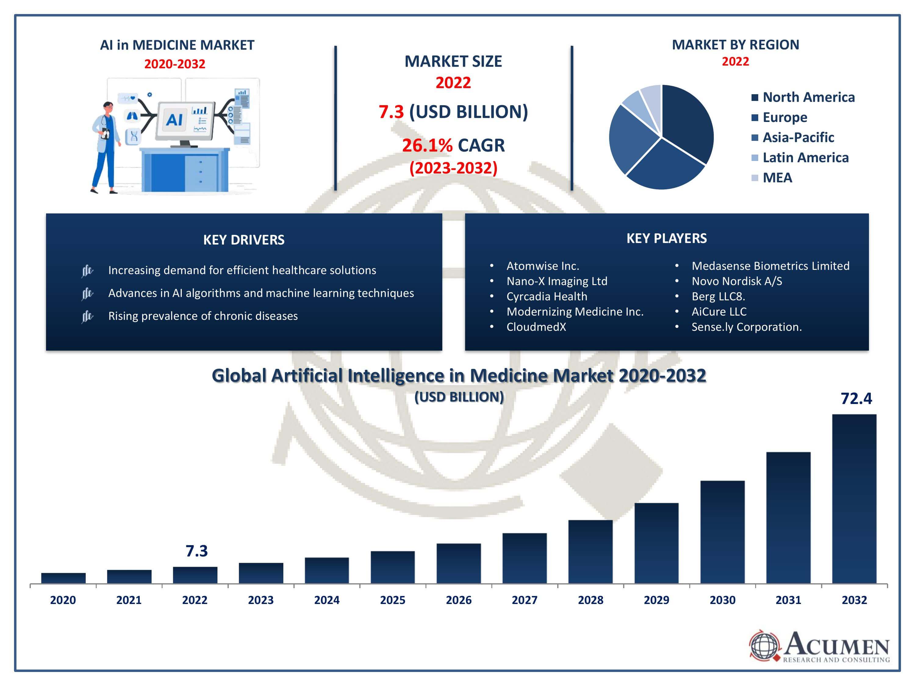 Artificial Intelligence in Medicine Market Size Artificial Intelligence in Medicine Market Trends