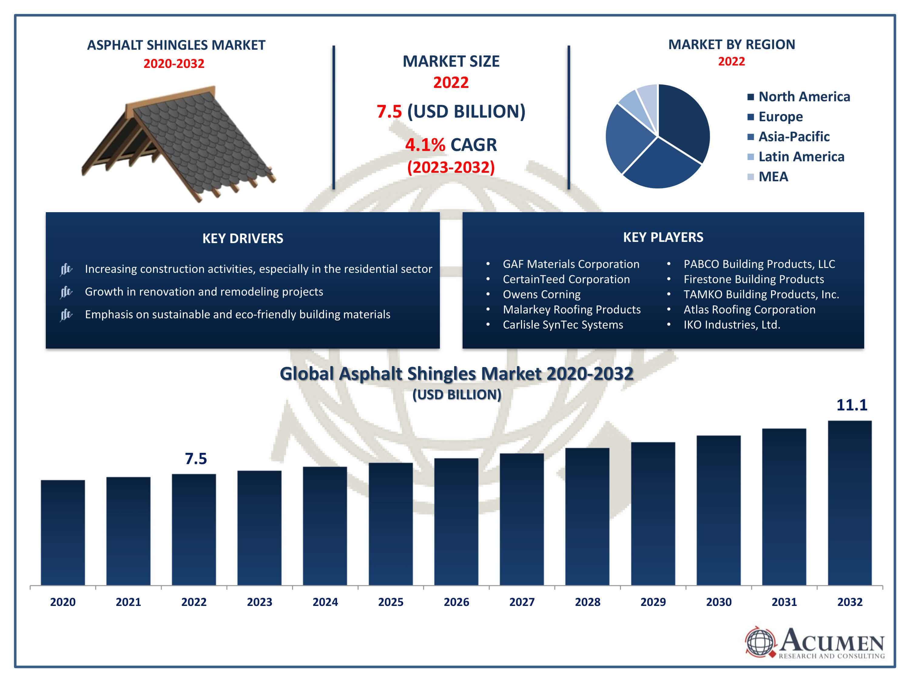 Asphalt Shingles Market Size Asphalt Shingles Market Trends