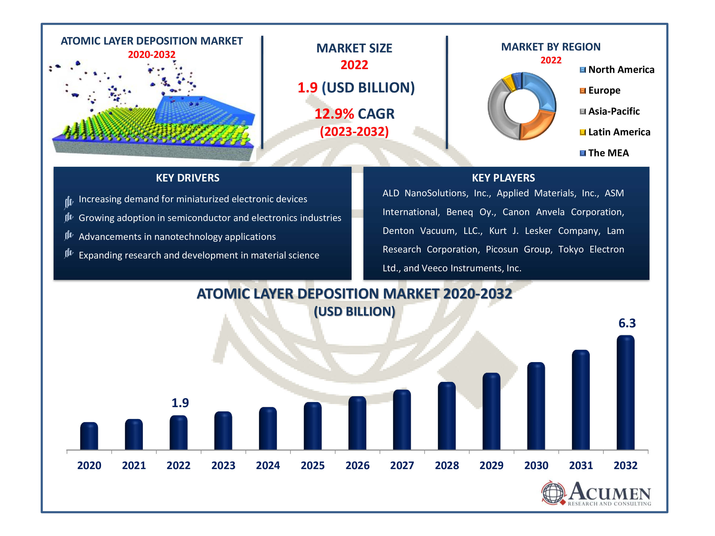Atomic Layer Deposition Market Size Atomic Layer Deposition Market Dynamics