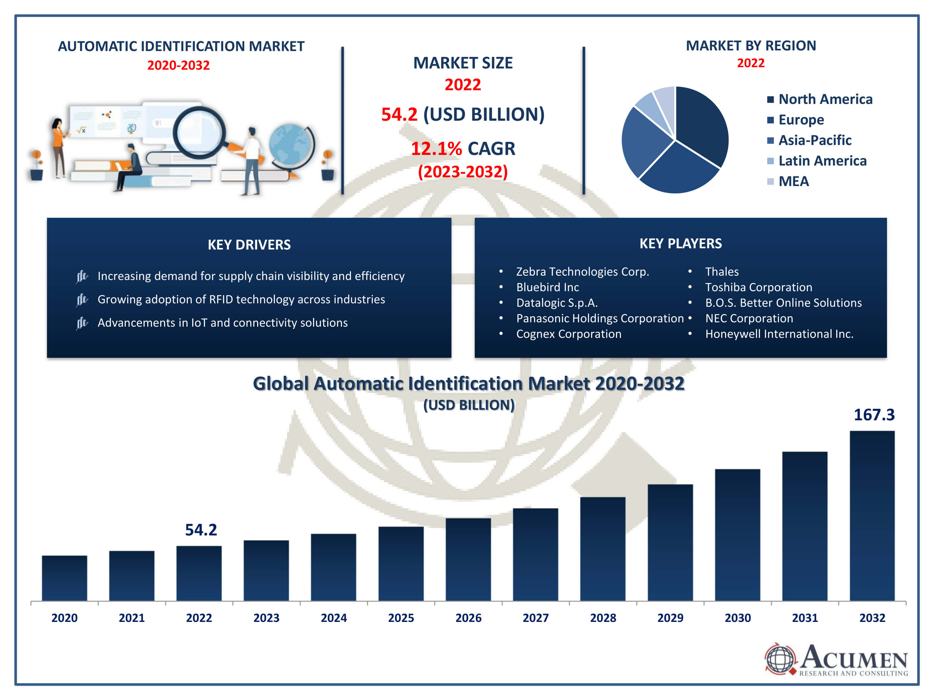 Automatic Identification Market Size Automatic Identification Market Trends