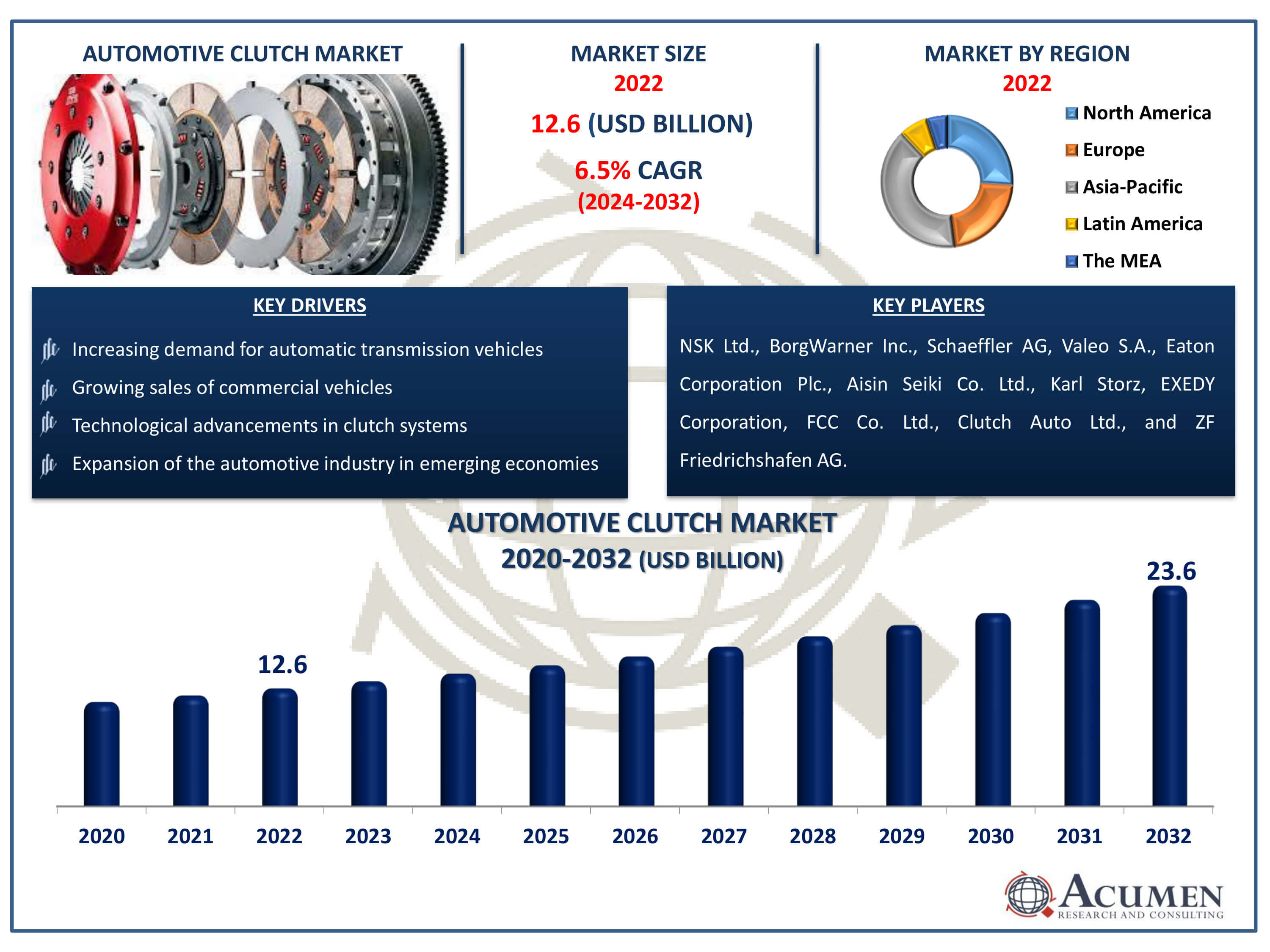 Automotive Clutch Market Size Automotive Clutch Market Dynamics