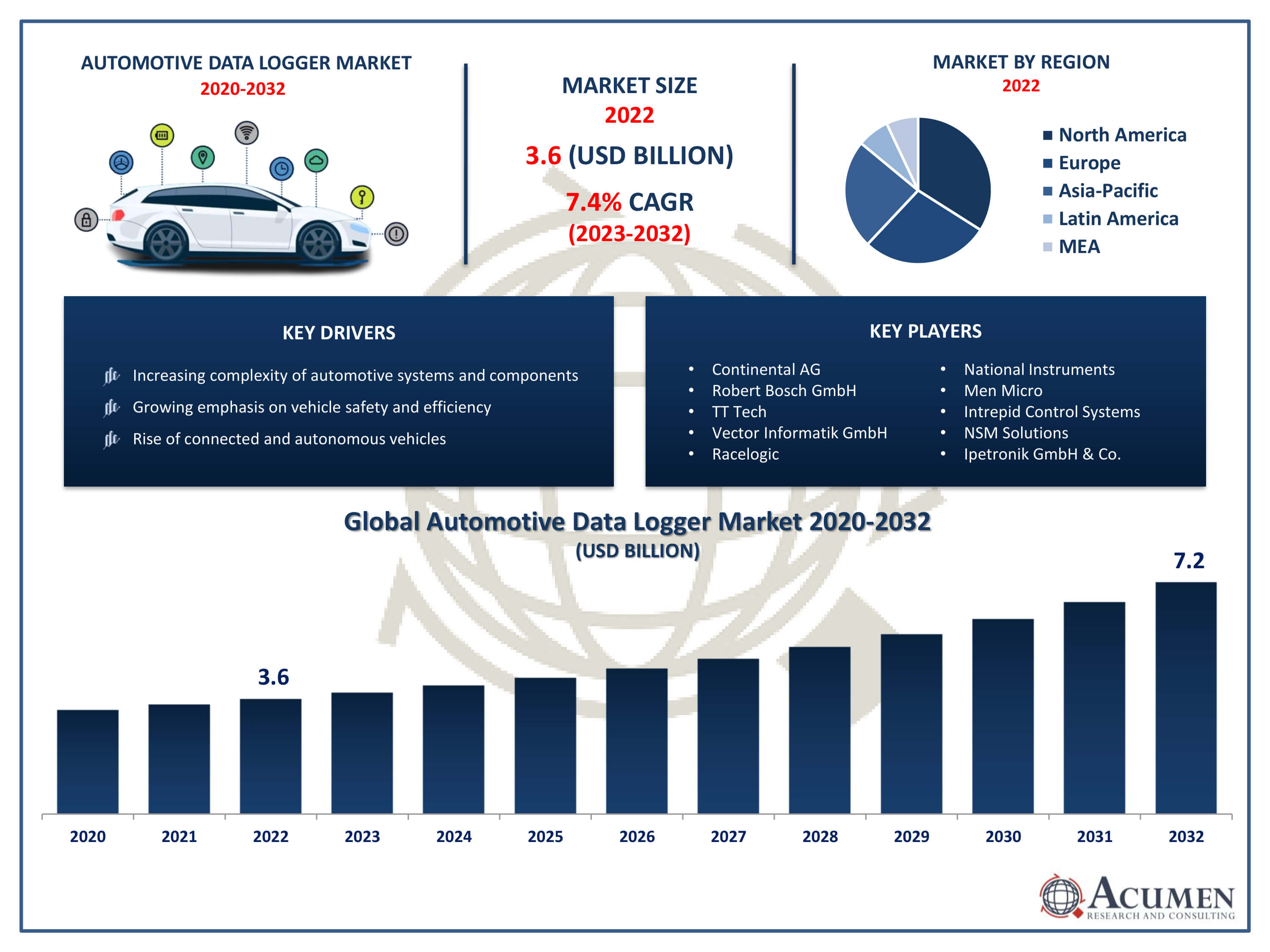 Automotive Data Logger Market Size Automotive Data Logger Market Trends