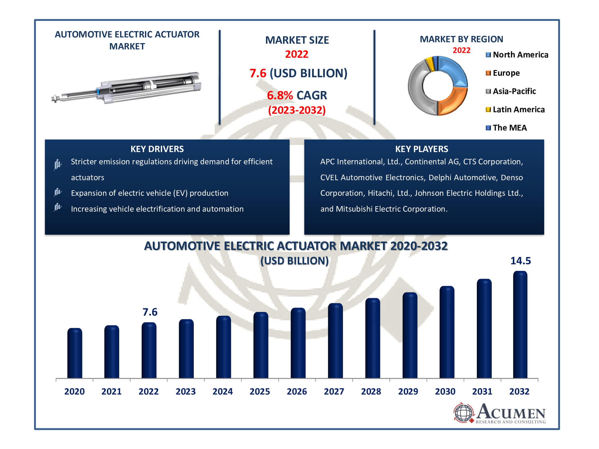 Automotive Electric Actuator Market Size Automotive Electric Actuator Market Dynamics