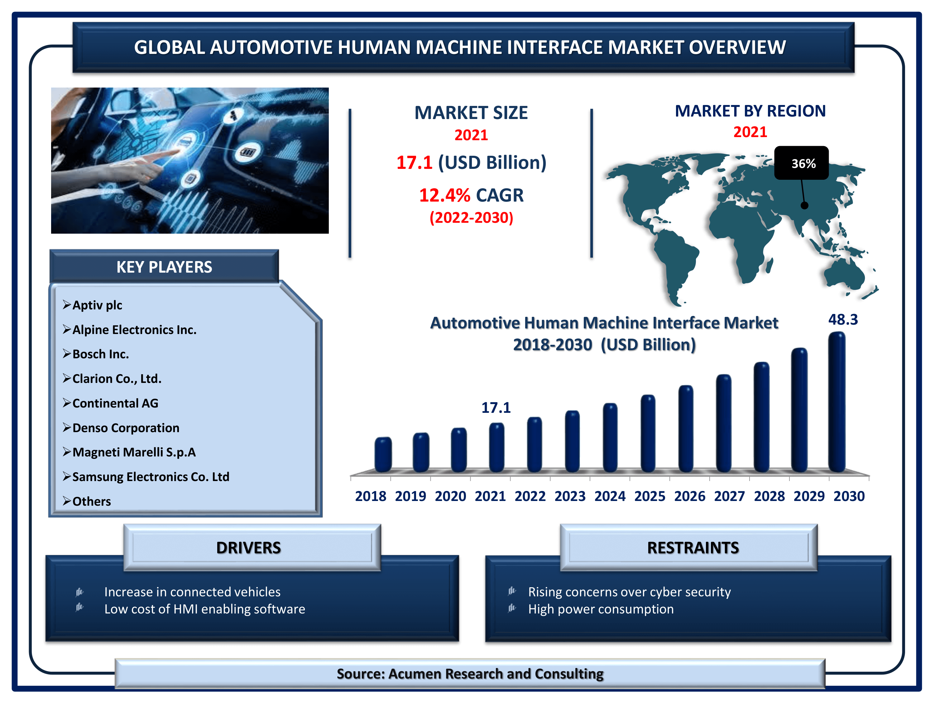 Automotive Human Machine Interface Market Size By ARC Global automotive human machine interface market revenue is estimated to reach USD 48.3 Billion by 2030 with a CAGR of 12.4% from 2022 to 2030