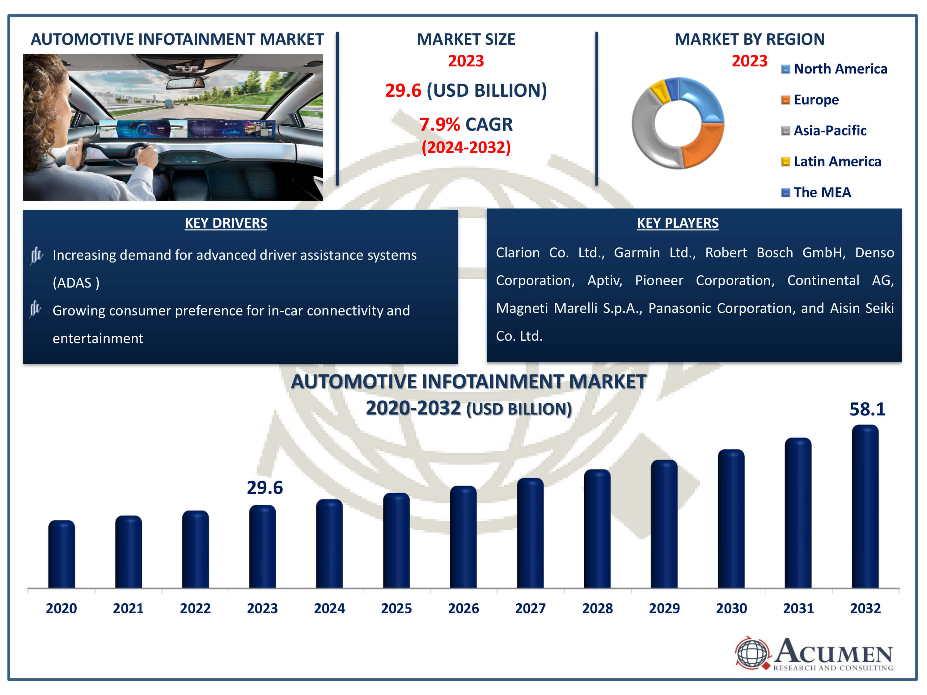 Automotive Infotainment Market Size Automotive Infotainment Market Dynamics