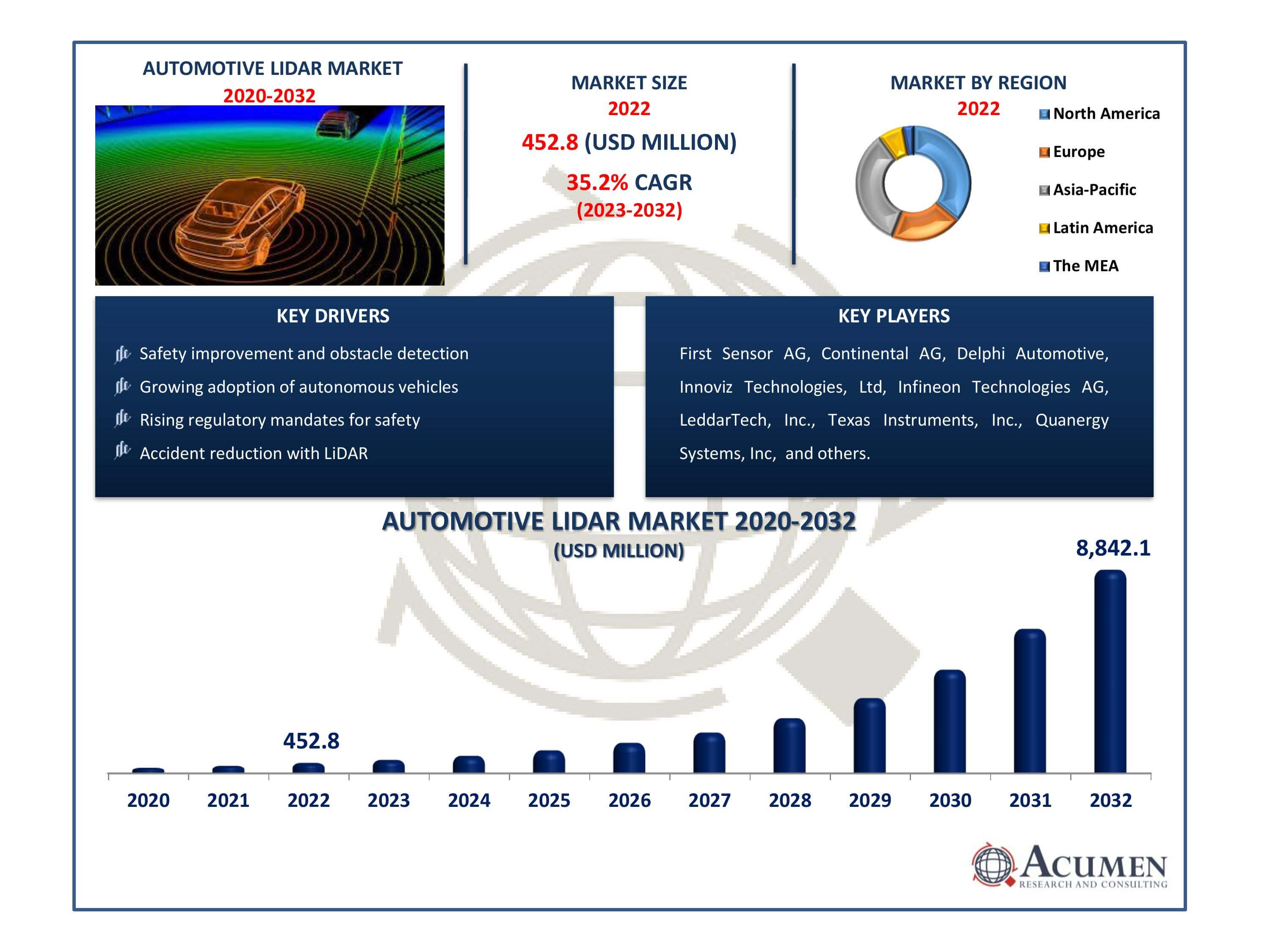 Automotive LiDAR Market Size Automotive LiDAR Market Dynamics